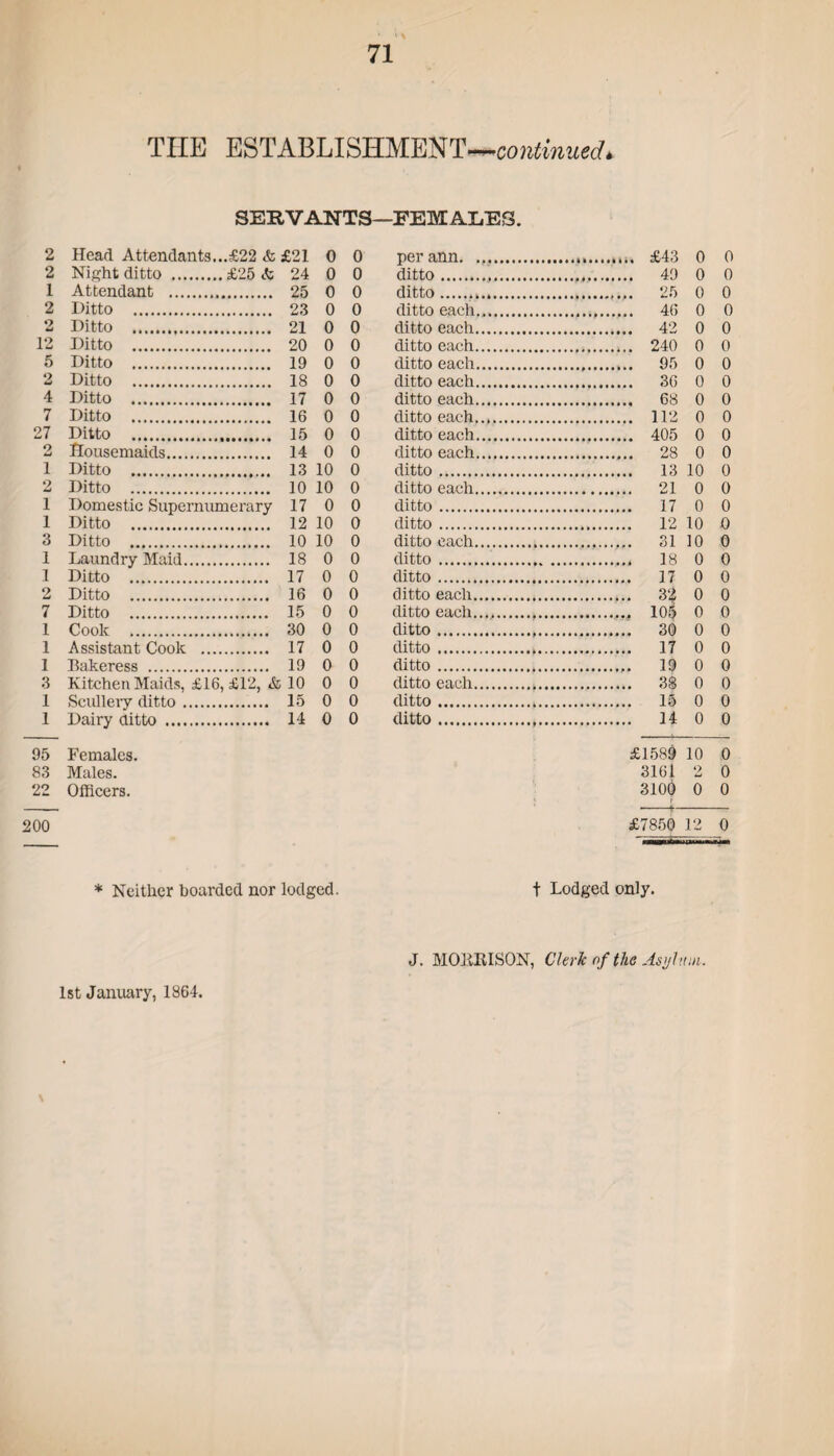 TEE ESTABLISHMENT—continued. SERVANTS 2 Head Attendants...£22 & £21 0 0 2 Night ditto .£25 <te 24 0 0 1 Attendant . 25 0 0 2 Ditto . 23 0 0 2 Ditto . 21 0 0 12 Ditto . 20 0 0 5 Ditto . 19 0 0 2 Ditto . 18 0 0 4 Ditto . 17 0 0 7 Ditto . 16 0 0 27 Ditto . 15 0 0 2 Housemaids. 14 0 0 1 Ditto . 13 10 0 2 Ditto . 10 10 0 1 Domestic Supernumerary 17 0 0 1 Ditto . 12 10 0 3 Ditto . 10 10 0 1 Laundry Maid. 18 0 0 1 Ditto . 17 0 0 2 Ditto . 16 0 0 7 Ditto . 15 0 0 1 Cook . 30 0 0 1 Assistant Cook . 17 0 0 1 Bakeress . 19 0 0 3 Kitchen Maids, £16, £12, & 10 0 0 1 Sculleiy ditto. 15 0 0 1 Dairy ditto . 14 0 0 95 Females. 83 Males. 22 Officers. 200 * Neither boarded nor lodged. FEMALES. per ann. 0 0 ditto. . 49 0 0 ditto... . 25 o 0 ditto each. 0 0 ditto each. . 42 0 0 ditto each. . 240 0 0 ditto each. . 95 0 0 ditto each. . 36 0 0 ditto each. . 68 0 0 ditto each. . 112 0 0 ditto each. . 405 0 0 ditto each. . 28 0 0 ditto. . 13 10 0 ditto each. . 21 0 0 ditto. . 17 0 0 ditto . . 12 10 0 ditto each. . 31 10 0 ditto.. 0 0 ditto. 0 0 ditto each. . 32 0 0 ditto each. . 105 0 0 ditto.. . 30 0 0 ditto. 0 0 ditto. 0 0 ditto each.. 0 0 ditto.. 0 0 ditto.. . 14 0 0 £1589 10 0 3161 2 0 3100 0 0 £7850 12 0 t Lodged only.