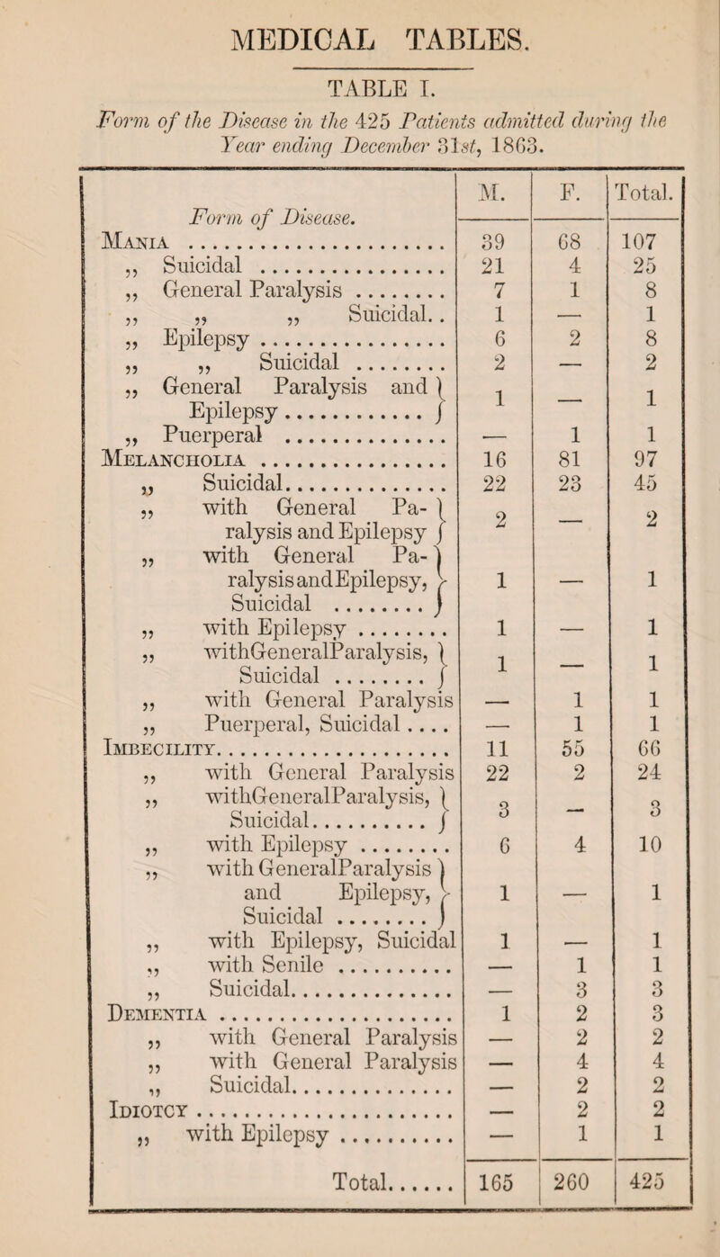 MEDICAL TABLES. TABLE I. Form of the Disease in the 425 Patients admitted during the Year ending December 31 st, 1863. Form of Disease. M. F. Total. Mania . 39 68 107 ,, Suicidal . 21 4 25 „ General Paralysis. 7 1 8 ,, „ ,, Suicidal.. 1 — 1 „ Epilepsy. 6 2 8 „ „ Suicidal . 2 — 2 „ General Paralysis and | 1 1 Epilepsy.j ,, Puerperal . — 1 1 Melancholia . 16 81 97 „ Suicidal. „ with General Pa- \ 22 23 45 2 ralysis and Epilepsy j ,, with General Pa- i ralysis and Epilepsy, > Suicidal .) 1 — 1 „ with Epilepsy. 1 — 1 „ withGeneralParalysis, } i i Suicidal .j Jl X ,, with General Paralysis — 1 1 ,, Puerperal, Suicidal.... — 1 1 Imbecility. 11 55 66 ,, with General Paralysis ,, withGeneralParalysis, | 22 3 2 24 3 Suicidal.j ,, with Epilepsy. 6 4 10 ,, with GeneralParalysis ] and Epilepsy, > 1 — 1 Suicidal .1 ,, with Epilepsy, Suicidal 1 — 1 .. with Senile . 1 1 Suicidal. 3 3 Dementia. 1 2 3 ,, with General Paralysis 2 2 „ with General Paralysis — 4 4 ,, Suicidal. _ 2 2 Idiotcy . 2 2 „ with Epilepsy .. 1 1