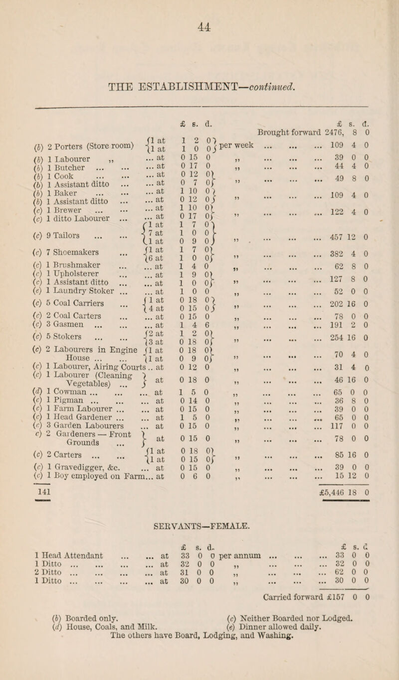 THE ESTABLISHMENT—continued. (t) <a> («) (*) (6) (*> (b) (c) (c) 2 Porters (Store room) j 1 Labourer ,, 1 Butcher 1 Cook 1 Assistant ditto 1 Baker 1 Assistant ditto 1 Brewer 1 ditto Labourer (c) 9 Tailors (c) (c) Shoemakers Brushmaker Upholsterer Assistant ditto Laundry Stoker Coal Camers (e) (c) (e) (c) (c) (?) (c) 5 Stokers (c) 2 Coal Carters Gasmen (c) <4 (d) (c) (C) (C) <«) 4 (C) (c) (c) Engine Labourers House 1 Labourer, Airing Courts 1 Labourer (Cleaning Vegetables) ... 1 Cowman. 1 Pigman. 1 Farm Labourer ... 1 Head Gardener ... 3 Garden Labourers 2 Gardeners — Front Grounds 2 Carters . at at at at at at at at at at at at at at at at at at at at 4 at at ... at j 2 at <3 at at (1 at at f! u } } 1 Gravedigger, &c. 1 Boy employed on Farm.. at at at at at at at at at at at 141 £ B. d. £ s. d. Brought forward 2476, 8 0 1 2 1 0 O') o S per week ... ... ... 109 4 0 0 15 0 39 0 0 0 17 0 44 4 0 0 12 0 7 S} 11 • •• • •• ... 49 8 0 1 10 0 12 SI n . ... 109 4 0 1 10 0 17 ii ... M. 122 4 0 1 7 1 0 0 9 o0} n . ... 457 12 0 1 7 1 0 ... ... 382 4 0 1 4 0 ... ... ... 62 8 0 1 9 1 0 Sf ii ... ... 127 8 0 1 0 0 ... 52 0 0 0 18 0 15 o o ii . ... 202 16 0 0 15 0 ii ... ... ... 78 0 0 1 4 6 • • . . . • ... 191 2 0 1 2 0 18 1} ii • • • ... ... 254 16 0 0 18 0 9 0°} n • • • • • • 70 4 0 0 12 0 ii ... ... ... 31 4 0 0 18 0 ii ... • . « . . • 46 16 0 1 5 0 ... 65 0 0 0 14 0 ... ... ... 36 8 0 0 15 0 ... ... ... 39 0 0 1 5 0 i? ... ... ««• 65 0 0 0 15 0 ii . ... 117 0 0 0 15 0 n . • • • . • ... 78 0 0 0 18 0 15 S} n ... ... ... 85 16 0 0 15 0 ii ... •.• ... 39 0 0 0 6 0 i* . ... 15 12 0 £5,446 18 0 SERVANTS—FEMALE. 1 Head Attendant ... clt £ 33 s. 0 d- o per annum . £ ... 33 s. 0 d 0 1 Ditto . ... at 32 0 0 „ . ... 32 0 0 2 Ditto . ... at 31 0 0 „ . ... 62 0 0 1 Ditto . ... ... at 30 0 0 n ••• ••• ... 30 0 0 Carried forward £157 0 0 (b) Boarded only. (c) Neither Boarded nor Lodged. (d) House, Coals, and Milk. (e) Dinner allowed daily. The others have Board, Lodging, and Washing.