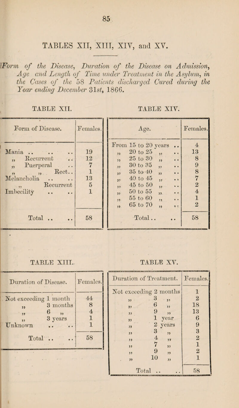 TABLES XII, XIII, XIV, and XV. Form of the Disease, Duration of the Disease on Admission, Age and Length of Time under Treatment in the Asylum, in the Cases of the 58 Patients discharged Cured during the Year ending December 31 st, 1866. TABLE XII. • Form of Disease. Females. Mania .. 19 „ Recurrent 12 „ Puerperal 7 ^ jj Ucct. • 1 Melancholia 13 „ Recurrent 5 Imbecility 1 Total .. 58 TABLE XIV. Age. Females. From 15 to 20 years .. 4 „ 20 to 25 „ 13 ,, 25 to 30 ,, 8 „ 30 to 35 „ 9 ,, 35 to 40 „ .. 8 „ 40 to 45 „ 7 45 to 50 „ 2 „ 50 to 55 „ 4 ,, 55 to 60 ,, 1 „ 65 to 70 „ 2 Total.. 58 TABLE XIII. Duration of Disease. Females. Xot exceeding 1 month 44 „ 3 months 8 „ 6 „ 4 „ 3 years 1 Unknown 1 Total .. 58 TABLE XV. Duration of Treatment. Females. Xot exceeding 2 months 1 33 3 „ 2 33 6 „ 18 33 9 „ 13 53 1 year 6 3) 2 years 9 33 3 „ 3 3) 4 „ 2 33 7 „ 1 33 9 „ 2 33 10 „ 1 Total .. 58