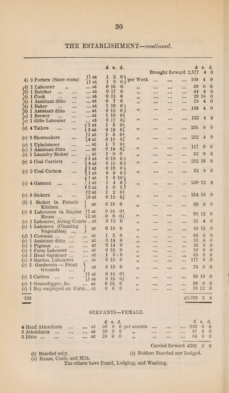 THE ESTABLISHMENT—continued. £ s. d. £ 3. d. (1 at (1 at 01 oi Brought forward 2,377 4 0 b) 2 Porters (Store room) 1 2 1 0 per Week ... •. • ... 109 4 0 /b) 1 Labourer „ )h) 1 Butcher . /i) 1 Cook . \b) 1 Assistant ditto \b) 1 Baker . \b) 1 Assistant ditto \c) 1 Brewer . ^c) 1 ditto Labourer ... (c) 4 Tailors . ... at 0 15 0 11 ... ... 39 0 0 ... at 0 17 0 11 ••• ... 44 4 0 ... at 0 11 6 n ••• ... ... 29 18 0 ... at 0 7 0 n ••• ... ... 18 4 0 ... at ... at 1 10 0 12 si 11 ... ... ... 109 4 0 ... at 1 10 0) ... 122 A fi ... at 0 17 or 11 ... • •• $1 at 3 at 1 5 0 18 si- 11 ••• ... 205 8 0 (c) 5 Shoemakers (1 at (4 at 1 5 0 18 SI ii ••• ... ... 252 4 0 (c) 1 Upholsterer ... at 1 7 ... 117 0 0 (c) 1 Assistant ditto ... at 0 18 0) ii ••• (c) 1 Laundry Stoker ... ... at 1 0 0 ii • •• • •• ... 52 0 0 (c) 5 Coal Carriers f 1 at (4 at 0 18 0 15 0) 01 ii ••• ... ... 202 16 0 (c) 2 Coal Carters f 1 at (1 at 0 15 0 9 °i Oi ii ••• . • • ... 62 8 0 ( 1 at 1 6 iOV (c) 4 Gasmen . J 1 at ( 2 at 1 4 4 ii ••• ... ... 239 12 8 1 0 5) (c) 5 Stokers . j 2 at (3 at 1 2 0 18 °l 0) ii ••• ... ... 254 16 0 (b) 1 Stoker in Female 1 at 0 15 0 39 0 0 Kitchen ) (r) 3 Labourers in Engine fl at 0 18 0) Q9. 12 0 House. (2 at 0 9 0i n ••• ... (c) 1 Labourer, Airing Courts ...at 0 12 0 ii ••• ... ... 31 4 0 (c) 1 Labourer (Cleaning Vegetables) ... | at 0 18 0 ii ••• ... ... 46 16 0 (d) 1 Cowman. ... at 1 5 0 ii ••• ... ... 65 0 0 (c) 1 Assistant ditto ... ... at 0 14 0 ii ••• ... ... 36 8 0 (c) 1 Pigman. ... at 0 14 0 ii ••• ... ... 36 8 0 (c) 1 Farm Labourer ... ... at 0 15 0 ii ... ... 39 0 0 (c) 1 Head Gardener ... ... at 1 5 ■ 0 v ••• ... ... 65 0 0 (c) 3 Garden Labourers ... at 0 15 0 ii ••• ... ... 117 0 0 (c) 2 Gardeners — Front Grounds j- at 0 15 0 ii ••• ... ... 78 0 0 (c) 2 Carters . (1 at il at 0 18 0 15 0) 0) i» ... ... 85 16 0 (c) 1 Gravedigger, <fcc. ... at 0 15 0 ii ••• ... ... 39 0 0 (c) 1 Boy employed on Farm... at 0 6 0 ii ••• ... ... 15 12 0 133 £5,023 2 8 SERVANTS -FEMALE. £ s. d. £ s. d. 4 Head Attendants • •• 30 0 0 per annum ... ... ... 120 0 0 3 Attendants . ... at 29 0 0 ii ... ... 87 0 0 3 Ditto. ... at 28 0 0 ii ••• ... ... 84 0 0 Carried forward £291 0 0 (b) Boarded only. (c) Neither Boarded nor Lodged. (cl) House, Coals, and Milk. The others have Board, Lodging, and Washing.