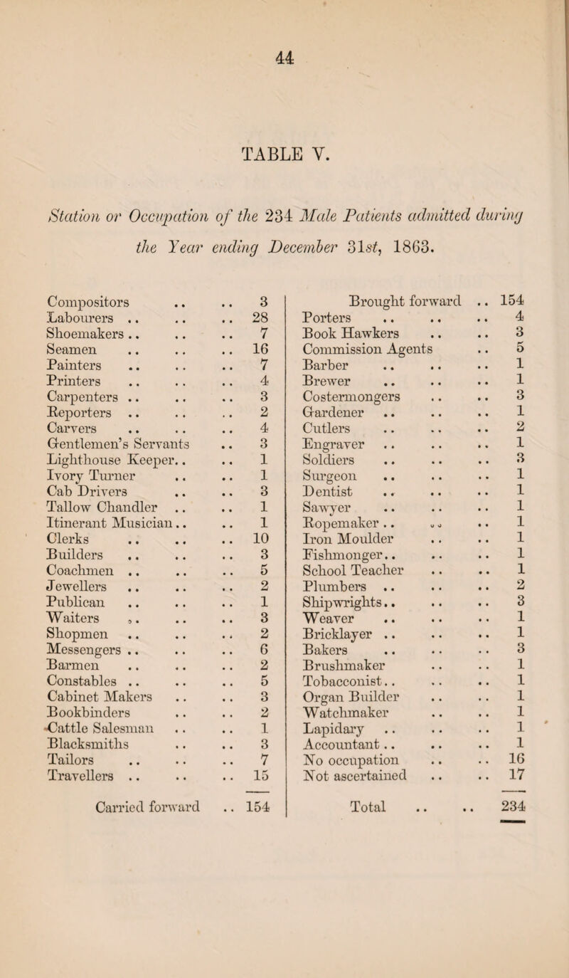 TABLE Y. Station or Occupation of the 234 Male Patients admitted during the Year ending December 31s£, 1863. Compositors 3 Brought forward 154 Labourers .. 28 Porters 4 Shoemakers .. 7 Book Hawkers 3 Seamen 16 Commission Agents 5 Painters 7 Barber 1 Printers 4 Brewer 1 Carpenters .. 3 Costermongers 3 Reporters .. 2 Gardener 1 Carvers 4 Cutlers 2 Gentlemen’s Servants 3 Engraver 1 Lighthouse Keeper.. 1 Soldiers 3 Ivory Turner 1 Surgeon 1 Cab Drivers 3 Dentist 1 Tallow Chandler 1 Sawyer 1 Itinerant Musician.. 1 Ropemaker .. 1 Clerks 10 Iron Moulder 1 Builders 3 Fishmonger.. 1 Coachmen .. 5 School Teacher 1 Jewellers 2 Plumbers .. 2 Publican 1 Sliipwrights.. 3 W aiters „. 3 Weaver 1 Shopmen 2 Bricklayer .. 1 Messengers .. 6 Bakers 3 Barmen 2 Brushmaker 1 Constables .. 5 Tobacconist.. 1 Cabinet Makers 3 Organ Builder 1 Bookbinders 2 Watchmaker 1 •Cattle Salesman 1 Lapidary 1 Blacksmiths 3 Accountant.. 1 Tailors 7 No occupation 16 Travellers .. 15 Not ascertained 17 •
