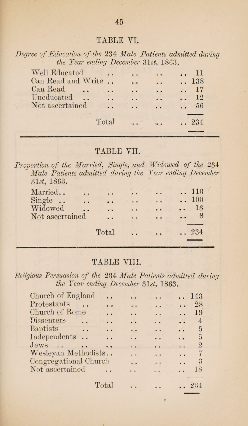TABLE VI. Degree of Education of the 234 Male Patients admitted during the Year ending December 31 st, 1863. Well Educated 11 Can Read and Write .. • • • • • • 138 Can Read • • • • • • 17 Uneducated • • • • f* • 12 Not ascertained • • ♦ • • • 56 Total • • •• • • • 234 TABLE VII. Proportion of the Married, Single, and Widowed of the 234 Male Patients admitted during the Year ending December 31s£, 1863. Married.. Single .. Widowed Not ascertained .. 113 .. 100 .. 13 .. 8 Total .. 234 TABLE VIII. Religious Persuasion of the 234 Male Patients admitted during the Year ending December 31 st, 1863. Church of England Protestants Church of Pome Dissenters Baptists Independents .. Jews Wesleyan Methodists. Congregational Church Not ascertained 143 28 19 4 5 5 2 7 o O 18 1