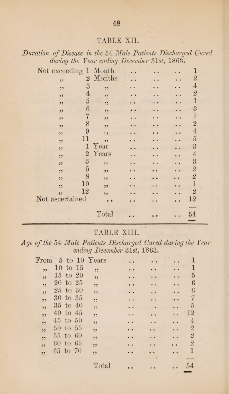 TABLE XII. Duration of Disease in the 54 Male Patients Discharged Cured during the Year ending December 31s£, 1863c Not exceedin 8' 1 Month • • • • 1 55 2 Months • • • • • • 2 55 3 33 * * • 9 • • 4 55 4 53 • • 9 9 • • 2 S> 5 ) 33 • • 9 9 1 3-5 6 33 » • 9 • o o 55 7 33 • • 9 9 1 33 8 33 • • 9 9 2 33 9 53 • • 9 9 • • 4 33 11 33 • • 9 9 • • 9* 0 33 1 Year • • 9 9 • t 3 33 2 Years • • 9 9 • • 4 33 3 33 • • 9 9 • • 3 33 5 33 • • 9 9 • • 2 33 8 33 • • . . • 9 2 33 10 33 • • • • 9 9 1 33 12 33 9 9 • • 9 9 2 Not ascertained . « 9 9 • • 9 9 12 Total 9 9 • • 9 9 54 TABLE XIII. Age of the 54 Male Patients Discharged Cured during the Year ending December 31 st, 1863. From 5 to 10 Years • • % • 1 33 10 to 15 33 • • • • 1 33 15 to 20 33 9 9 • • .. 5 33 20 to 25 33 9 9 • • .. 6 33 25 to 30 33 9 9 • • 6 33 30 to 35 33 • • • • 7 33 35 to 40 33 • • * .. 5 33 40 to 45 33 • • • • .. 12 33 45 to 50 33 • • * * .. 4 33 50 to 55 33 • • • • 2 33 55 to 60 33 9 9 • « .. 2 33 60 to 65 33 9 9 • • 2 33 65 to 70 33 9 9 • • 1 9 9 9 9
