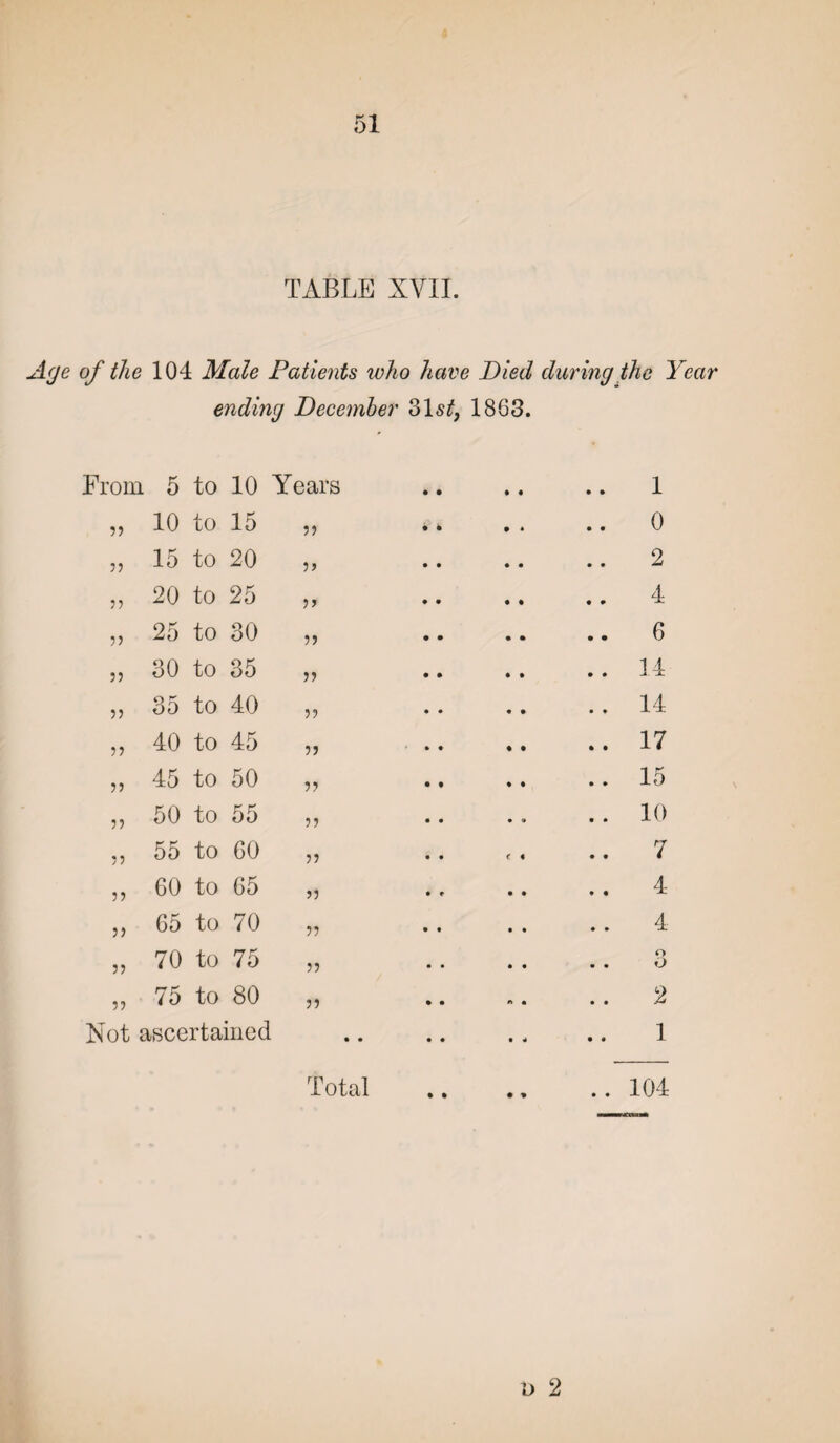 Age of the 104 Male Patients who have Died during the Year ending December 31^, 1863. From 5 to 10 Years • • 1 55 10 to 15 55 0 j? 15 to 20 5» 2 55 20 to 25 5* 4 55 25 to 30 55 6 55 30 to 35 55 14 55 35 to 40 55 14 55 40 to 45 55 < .. 17 55 45 to 50 55 15 55 50 to 55 55 10 55 55 to 60 55 7 55 60 to 65 55 4 55 65 to 70 55 4 55 70 to 75 55 o O 55 75 to 80 55 2 Not ascertained • • Total • • t 4 • « • • 1 104