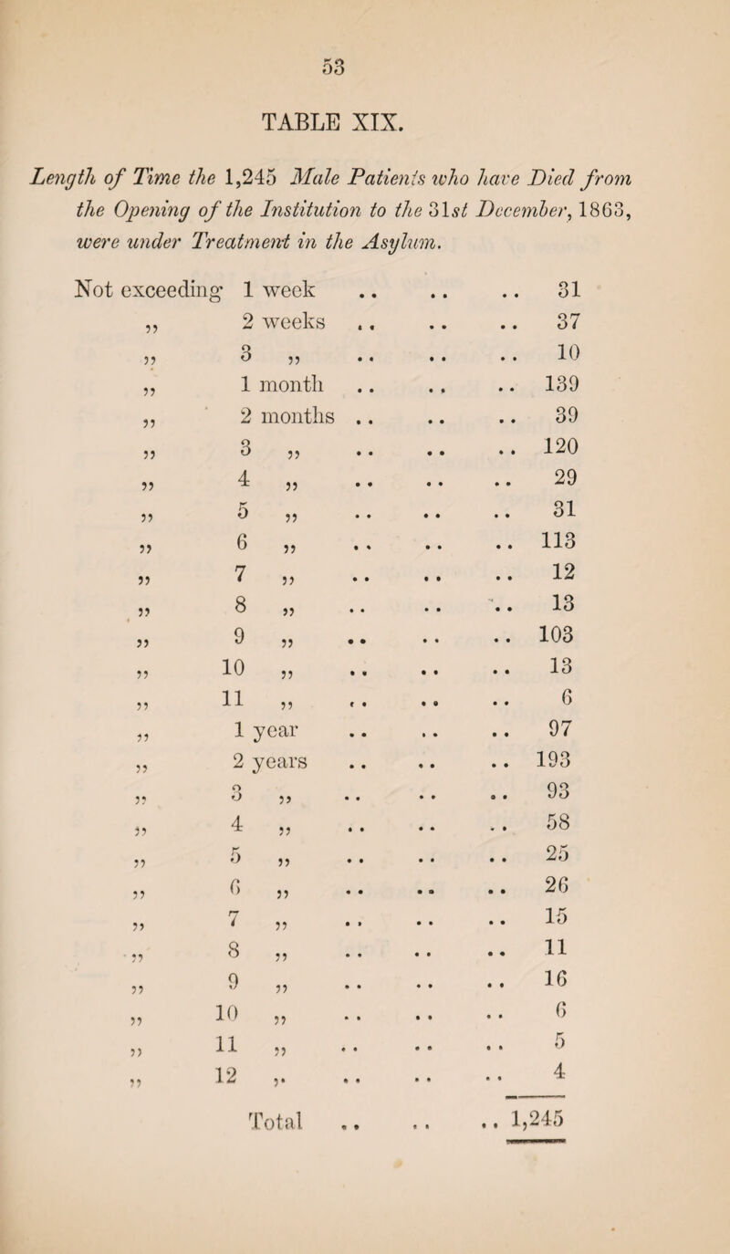 TABLE XIX. Length of Time the 1,245 Male Patients who have Pied from the Opening of the Institution to the ol^ December, 1863, were under Treatment in the Asylum. Not exceedin g* 1 week • • • • • • O 1 ol 33 2 weeks t « • • • • 37 33 o 3 33 • • • • • • 10 33 1 month • • • P • • 139 33 2 months • • • • • • 39 33 d 33 • • • • • • 120 33 4 „ • • • • • • 29 33 5 33 • • • • • • 31 33 6 „ • * • • • • 113 33 7 „ • • • • • • 12 33 8 „ • • • • • • 13 33 9 33 • • • * • • 103 33 10 „ • • • • • • 13 33 11 „ e • • « • • 6 33 1 year • • • • • • 97 33 2 years • • « • • * 193 33 o ° 55 • • • • o • 93 33 4 33 • • • • • • 58 33 5 33 • • • • • • 25 33 6 „ • • • a • • 26 33 7 33 • t • • • • 15 ' 33 8 „ • • • • • • 11 33 0 33 • • • • • t 16 33 10 3, • • • • • • 6 3) 11 33 ♦ • • • • * 5 33 12 * • • • • • 4