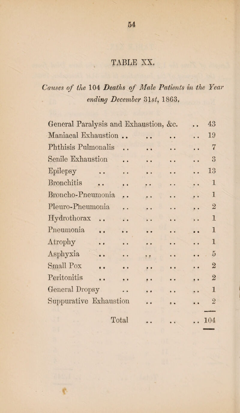 TABLE XX. Causes of the 104 Deaths of Male Patients in the Year ending December 31s^, 1863. General Paralysis and Exhaustion, &c. Maniacal Exhaustion .. Phthisis Puhnonalis .. Senile Exhaustion Epilepsy Bronchitis Broncho-Pneumonia Pleuro-Pheumonia Ilydrothorax .. Pneumonia .. Atrophy Asphyxia .. .. . t Small Pox .. Peritonitis .. General Dropsy Suppurative Exhaustion . 43 . 19 . 7 o • O . 13 1 1 . 2 1 1 1 . 5 . 2 . 2 1 . 2