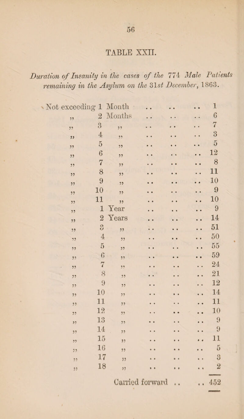 TABLE XXII. Duration of Insanity in the cases of the 774 Male Patients remaining in the Asylum on the olst December, 1863. Not exceedin g 1 Month • • • • • • 1 2 Months • • • • • • 6 3 33 • • * • * • 7 4 33 • • • • • • 3 ?? 5 33 • • • • • • 5 35 6 33 • • • * • • 12 33 7 33 « • • • • • 8 33 8 33 • • • • • • 11 33 9 33 • • • • • • 10 33 10 33 • • • • • • 9 33 11 33 • • • • • • 10 33 1 Year • • • • • • 9 33 2 Years • • • • • • 14 33 o U 33 • • • • • • 51 33 4 33 • • • • • • 50 33 5 33 • • • • • • 55 33 6 33 « % • • • • 59 33 7 33 • • • • • • 24 33 8 33 • * • • • » 21 33 9 33 • • ♦ • • • 12 33 10 33 • • • • « • 14 33 11 33 • • • • • • 11 33 12 33 • • • • • • 10 33 13 33 • • • • • t 9 33 14 33 • • • • • • 9 33 15 33 • • • • • # 11 33 16 33 • * • • • • 5 33 17 33 • • • • • • n O 33 18 33 • • • • • • 2 Carried forward * • • • 452