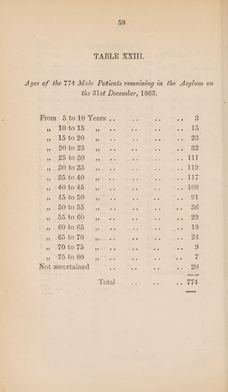 TABLE XXIII. Ages of the 774 Male Patients remaining in the Asylum on the 31st December, 1863. From 5 to 10 Years .. * 3 55 10 to 15 55 15 15 to 20 55 • • 23 55 20 to 25 55 32 55 25 to 30 55 • • 111 5) 30 to 35 55 ■ • • 119 55 35 to 40 55 • • 117 55 40 to 45 55 • • 109 5’ 45 to 50 55 91 55 50 to 55 55 • • 36 55 55 to 60 55 29 55 60 to 65 55 19 55 65 to 70 55 24 55 70 to 75 55 9 55 75 to 80 55 7 Not ascertained Total ( • • • • • 20 774