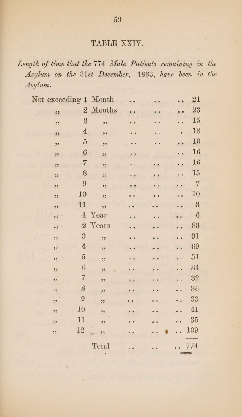 TABLE XXIV. Length of time that the 774 Male Patients remaining in the Asylum on the. 31s£ December, 1863, have been in the Asylum. exceeding 1 Month • • 21 55 2 Months o • 23 55 3 55 • • 15 5 5 4 55 • 18 55 5 55 • • 10 55 6 55 • • 10 55 7 55 • • 16 55 8 55 • • 15 55 9 55 • • 7 55 10 55 • • 10 55 11 55 • • • • 3 55' ’ 1 Year • • 6 5* 2 Years • • 83 55 3 55 0 • 91 55 4 55 • • 69 55 5 55 ♦ • 51 55 6 55 * m 34 55 7 55 • • 32 55 8 55 • • 36 55 9 55 - » 33 55 10 55 • • 41 55 11 55 • • 35 55 12 -.T ? ? .. t • • 109 Total • • • • • • 774 l