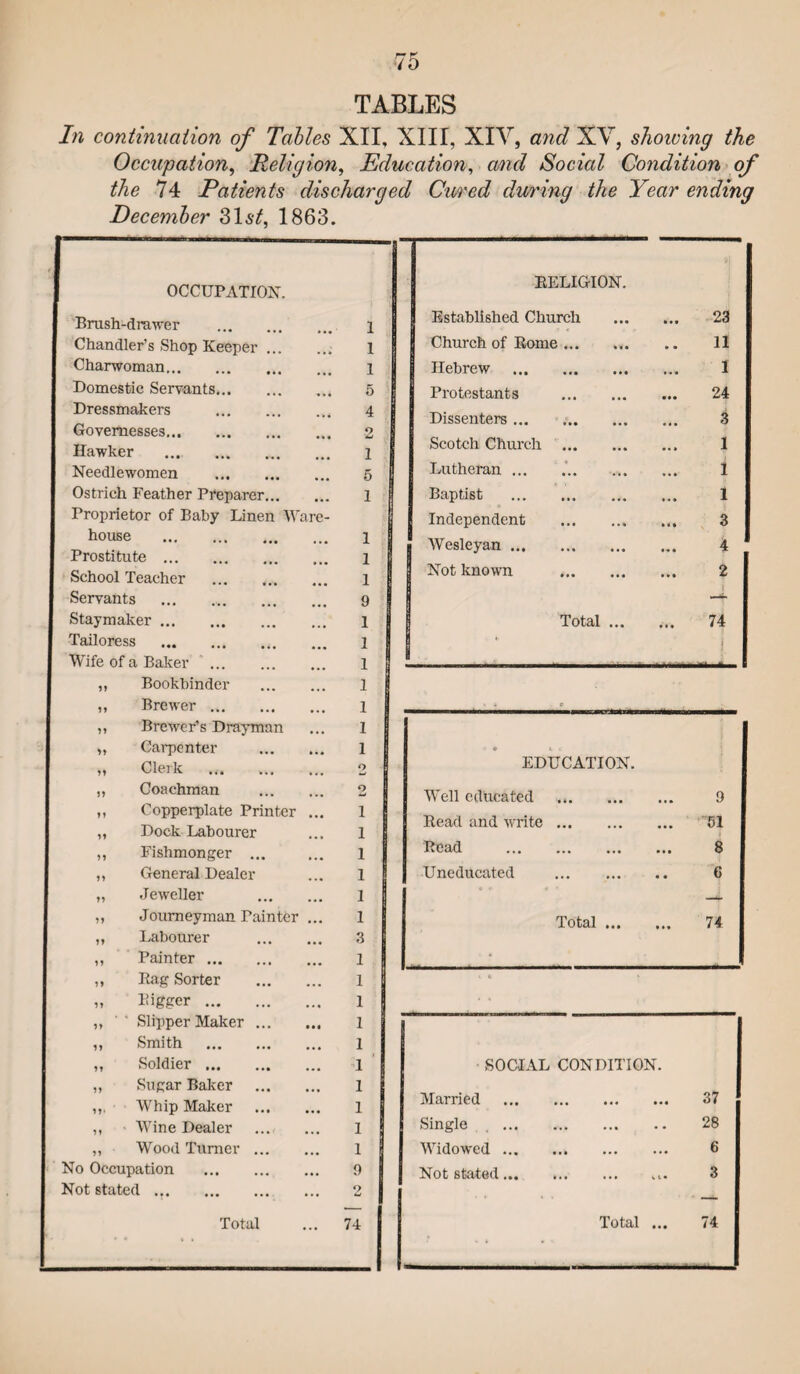 TABLES In continuation of Tables XII, XIII, XIV, and XV, showing the Occupation, Religion, Education, mzc? Social Condition of the 74 Patients discharged Cured during the Year ending December 31sit, 1863. OCCUPATION. Brush-drawer . Chandler’s Shop Keeper ... Charwoman. Domestic Servants. Dressmakers . Governesses. Hawker . Needlewomen . Ostrich Feather Preparer... Proprietor of Baby Linen Wa house . Prostitute. School Teacher . Servants . Staymaker. Tailoress . Wife of a Baker . Bookbinder Brewer ... Brewer’s Drayman Carpenter Clerk ... Coachman Copperplate Printer Dock Labourer Fishmonger . General Dealer Jeweller Journeyman Painter Labourer Painter ... Bag Sorter Bigger ... Slipper Maker Smith Soldier ... Sugar Baker Whip Maker Wine Dealer Wood Turner No Occupation Not stated ... 11 ?> 11 11 11 11 11 11 11 11 11 11 11 11 1 1 1 5 4 2 1 5 1 1 1 1 9 1 1 1 1 1 1 1 2 2 1 1 1 1 1 1 3 1 1 1 1 1 1 1 1 1 1 9 2 EELIGION. Established Church Church of Borne ... 23 11 Hebrew ••• *•• • I Protestants ••• ••• • •• 24 Dissenters ... • •• . . » . « • 3 Scotch Church ••• ••• 1 Lutheran ... ••• <•• ••• 1 Baptist ••• ••• *«• 1 Independent m 3 Wesleyan ... • •• • • • •«» 4 Not known ••• . . . . . • 2 j * Total ... 74 o EDUCATION. Well educated ••• ••• 9 Bead and write ••• ••• ••• 51 Bead • • • ••• ••• 8 Uneducated • •• ••• •• 6 Total. 74 i t > SOCIAL CONDITION. Married ••• •«« • • • 37 Single . ... ••• *•* •• 28 Widowed ... ... 6 Not stated... ... 3