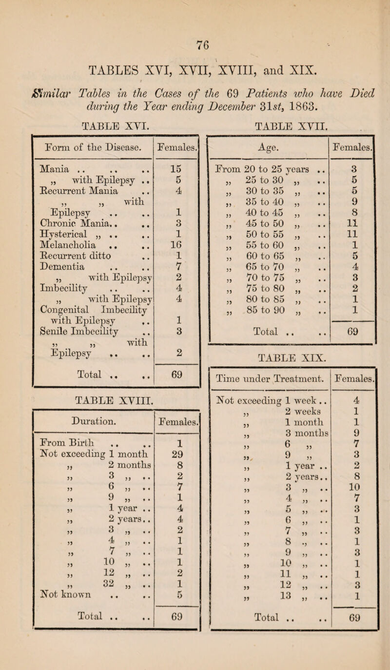 TABLES XVI, XVII, XVIII, and XIX. 9 jffimilar Tables in the Cases of the 69 Patients ivho have Died during the Year ending December 31sC 1863. TABLE XYI. TABLE XYII. Form of the Disease. Females. Age. Females. Mania .. 15 From 20 to 25 years .. 3 „ with Epilepsy .. 5 „ 25 to 30 ,, 5 Eecurrent Mania 4 „ 30 to 35 ,, 5 » » with ,, 35 to 40 ,, 9 Epilepsy 1 „ 40 to 45 ,, 8 Chronic Mania.. 3 ,, 45 to 50 „ 11 Hysterical „ .. 1 „ 50 to 55 „ 11 Melancholia ,. .. 16 „ 55 to 60 j, 1 Eecurrent ditto 1 „ 60 to 65 ,, 5 Dementia 7 „ 65 to 70 ,, 4 „ with Epilepsy 2 „ 70 to 75 „ 3 Imbecility 4 „ 75 to 80 „ 2 „ with Epilepsy 4 „ 80 to 85 „ 1 Congenital Imbecility „ 85 to 90 „ 1 with Epilepsy ,. 1 Senile Imbecility 3 Total ,. 69 ,, ,, with Epilepsy 2 TABLE XIX. Total .. ,. 69 Time under Treatment. Females TABLE XYIII. Not exceeding 1 week .. 4 ,, 2 weeks 1 Duration. Females. ,, 1 month 1 ,, 3 months 9 Erom Birth 1 „ 6 „ 7 Not exceeding 1 month 29 35 9 33 3 „ 2 months 8 3, 1 year .. 2 j> 3 ,, ,. 2 ,, 2 years.. 8 » 6 „ 7 „ 3 „ .. 10 1 33 4 „ 7 „ 1 year .. 4 „ 5 „ .. 3 „ 2 years.. 4 33 6 ,, 1 33 3 . 2 7 „ .. 3 33 4 S3 • • 1 „ 8 ., 1 7 „ .. 1 „ 9 „ 3 >. 10 „ .. 1 „ io „ .. 1 „ 12 „ .. 2 33 1 1 33 • • 1 „ 32 „ .. 1 „ 12 „ .. 3 Not known 5 33 13 ,, . . 1