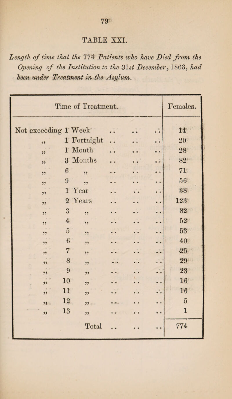 TABLE XXI. Length of time that the 774 Patients ivho have Died from the Opening of the Institution to the 31s£ December, 1863, had been under Treatment in the Asylum. Time of Treatment. Females. Not exceeding 1 Week • • 14 ?> 1 Fortnight .. 20 33 1 Month 28 33 3 Months 82 33 6 33 71 3) 9 33 • • 56 33 1 Year 38 33 2 Years 123 33 3 33 82 33 4 33 52 33 5 33 53 33 6 33 40 33 7 33 25 33 8 33 • •* 29 33 9 33 23 * » 33 10 33 16 33 11 33 4 16 33 12 33 5 33 13 33 1