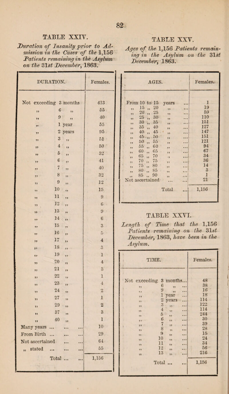 TABLE XXIV. Duration of Insanity 'prior to Ad¬ mission in the Cases of the 1,156 Patients remaining in the Asylum on the 31s£ December, 1863. DUKATION. Females. Not exceeding 3 months 413 f f 6 11 55 11 9 11 40 tt 1 year 55 tt 2 years 95 ft 3 11 51 17 4 11 50 ft 5 11 32 11 6 11 41 11 7 11 40 tj ft 8 11 32 11 9 11 12 11 10 11 15 11 11 11 9 11 12 11 C 11 13 11 9 rr 14 11 6 17 15 rt 3 n 16 ii 5 ii 17 ii 4 ii 18 ii 3 ii 19 ft 1 ii 20 tf 4 n 21 ft o O 1 ir ii ii 23 ii 4 ii 24 ii 2 ii 27 ii i ii 29 t> 2 ii 37 >t 3 ii 40 ii 1 Many years ... ... 10 From Birth ... ... 29 Not ascertained ... ••• 64 „ stated ... ••• ••• 55 Total . 1,156 TABLE XXV. Ages of the 1,156 Patients remain¬ ing in the Asylum on the 31s£ December, 1863. AGES. * Females. From 10 to 15 years 1 1 11 15 „ 20 ft 19 11 20 „ 25 ft ••• 59 11 25 ,, 30 11 110 11 30 „ 35 11 ••• 151 35 „ 40 127 40 „ 45 i 147 45.,, 50 151 50 „ 55 121 55 „ 60 94 11 60 „ 65 ft ••• 67 ” 65 „ 70 •t •• • 34 „ 70 „ 75 ft •• • 36 11 75 „ 80 ft ••• 14 If 80 „ 85 ft •••! 3 ii 85 „ 90 | ft • • • | 1 Not ascertained .] 21 Total 1,156 TABLE XXVI. length of Time that the 1,156 Patients remaining on the 31 st December, 1863, have been in the Asylum. TIME. Females. Not exceeding 3 months... 48 ft 6 „ ... 38 t y 9 „ -. 16 ii 1 year 18 ft 2 years ... 114 3 „ 122 4 ,, ... 114 5 ,, 244 6 „ 30 7 „ 39 8 „ 28 9 „ 15 10 „ 24 11 ,, 34 12 „ 56 ft 13 „ 216