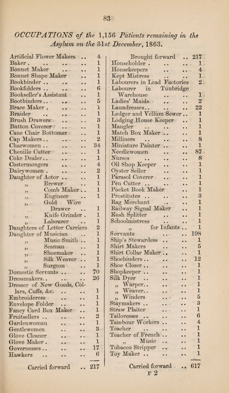 OCCUPATIONS of the 1,156 Patients remaining in the Asylum on the 31 st December, 1863. Artificial Flower Makers .. 4 Brought forward • • 217 Baker . 1 Householder . • • 1 Bonnet Maker .. 1 Housekeepers • • 4 Bonnet Shape Maker 1 Kept Mistress • • 1 Bookbinder .. 1 Labourers in Lead Factories 2 Bookfolders .. Bookseller’s Assistant 6 1 Labourer in Tunbridge Warehouse 1 Bootbinders... .. 5 Ladies’ Maids .. • • 2 Brace Maker . i Laundresses.. • • 22 Braider .. .. 1 Ledger and Vellum Sewer .. 1 Brush Drawers’ 3 Lodging House Keeper • • 1 Button Coverer- 1 Mangier • • 1 Cane Chair Bottomer 1 Match Box Maker . „ • • 1 Cap Makers .. .. 2 Milliners .. .. • • 8 Charwomen .. 34 Miniature Painter .. • • 1 Chenille Cutter 1 Needlewomen • • 87 Coke Dealer.. 1 Nurses • • 8 Costermongers .. 4 Oil Shop Keeper • • 1 Dairywomen . 2 Oyster Seller • • 1 Daughter of Actor .. 1 Parasol Coverer • ♦ 1 „ Brewer 1 Pen Cutter .. • • 1 „ Comb Maker . . 1 Pocket Book Maker • • 1 ,, Engineer 1 Prostitutes .. • • 3 „ Gold Wire Drawer 1 Bag Merchant Kailway Signal Maker • « • • 1 1 „ Knife Grinder . 1 Kush Splitter • * 1 „ Labourer 1 Schoolmistress • • .1 Daughters of Letter Carriers 2 „ for Infants • • 1 Daughter of Musician 1 Servants • • 198 „ Music Smith .. 1 Ship’s Stewardess .. • • 1 ,, Seaman 1 Shirt Makers • • 5 „ Shoemaker 1 Shirt Collar Maker .. » • 1 „ Silk Weaver .. 1 Shoebinders .. • • 12 „ Surgeon 1 Shoe Closer .. • • 1 Domestic Servants .. 70 Shopkeeper .. • • 1 Dressmakers.. 26 Silk Dyer • • 1 Dresser of New Goods, Col¬ lars, Cuffs, &c. 1 „ Warper.. .. „ Weaver.. • • • • 1 1 Embroideress 1 „ Winders • • 5 Envelope Folder 1 Staymakers .. • • 3 Fancy Card Box Maker 1 Straw Plaiter • • 1 Fruit sellers ., 2 Tailoresses .. • • 6 Gardenwoman 1 Tambour Workers .. • • 4 Gentlewomen 3 Teacher • • 1 Glove Cleaner 1 Teacher of French .. • • 1 Glove Maker . 1 „ Music .. • • 1 Governesses 17 Tobacco Stripper .. • • 1 Hawkers 6 Toy Maker .. • • 1 Carried forward .. 217 Carried forward • *■ 617 r 2