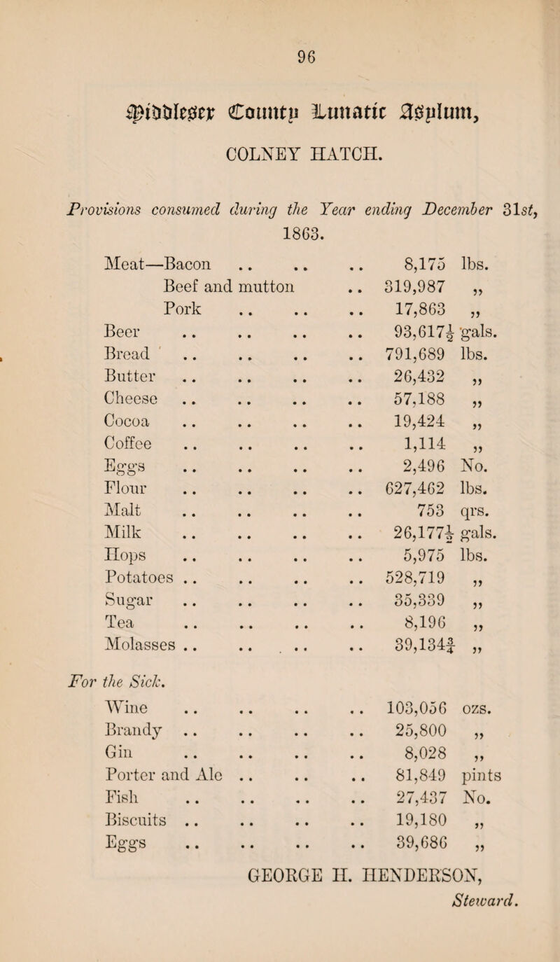 Couittp iLtmaric agplum, COLNEY HATCH. Provisions consumed during the Year ending December 31s£, 1863. Meat—Bacon • • • • 8,175 lbs. Beef and mutton 319,987 5) Pork 17,863 Beer 93,617i 'gals. Bread 791,689 lbs. Butter 26,432 Cheese 57,188 Cocoa 19,424 Coffee 1,114 Egga 2,496 No. Flour 627,462 lbs. Malt 753 qrs. Milk 26,177i gals. Hops 5,975** lbs. Potatoes .. 528,719 Sugar 35,339 » Tea 8,196 Molasses .. 39,134f V the Sick. Wine 103,056 ozs. Brandy 25,800 Gin 8,028 ff Porter and Ale 81,849 pints Fish 27,437 No. Biscuits .. 19,180 >> Eggs 39,686 GEORGE II. HENDERSON, Steward.