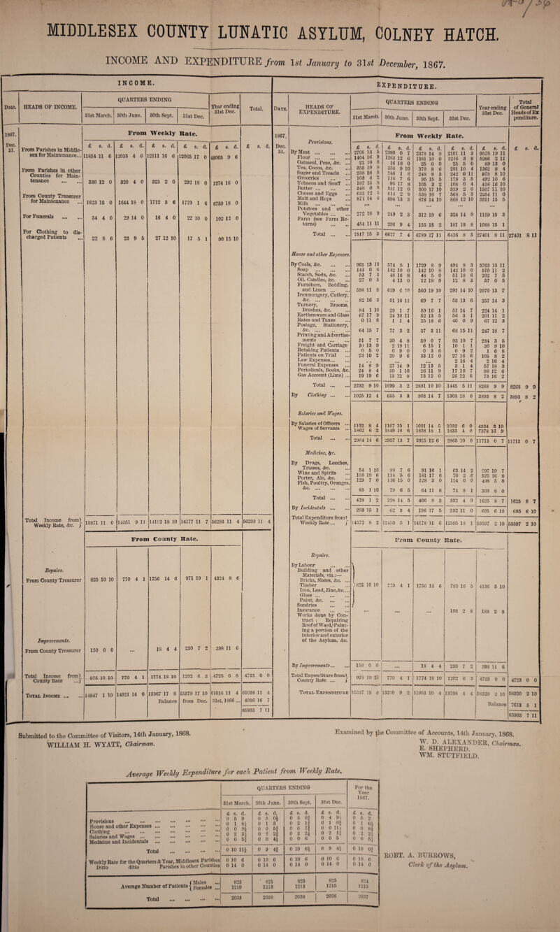 / ' MIDDLESEX COUNTY LUNATIC ASYLUM, COLNEY HATCH. INCOME AND EXPENDITURE from 1st January to 31s£ December, 1867. INCOME. Repairs. From County Treasurer Improvements. From County Treasurer Total Income from) County Kate ...f Total Income ... expenditure. From County Rate. 825 10 10 770 4 1 150 0 0 075 10 10 14847 1 TO 770 4 1 14821 14 0 1756 14 6 971 19 1 18 4 4 1771 18 10 15967 17 8 Balance 4324 8 6 230 7 2 398 11 6 1202 6 3 15379 17 10 from Dec. 4723 0 0 61016 11 4 31st, 1866 ... 4723 0 0 61016 11 4 4916 16 7 65933 7 11 QUARTERS ENDING QUARTERS ENDING Total Date. IIEADS OF INCOME. Ybar ending Total. Date. HEADS OF Yearending 31st Dec. of General Heads of Ex penditure. 31st March, j 30th June. 30th Sept. 31st Dec • 31st Dec. EXPENDITURE. 31st March. 30th June. 30th Sept. 31st Dec. 1867. From Weekly Rate. 1 1867. Provisions. By Meat. Flour . From Weekly Rate. Dec. 31. From Parishes in Middle¬ sex for Maintenance... £ s. 11854 11 d. 6 £ 6. d. L2033 4 6 £ s. d. L2111 16 C £ 8. 12065 17 d. 0 £ s. d. 48065 9 6 £ s. d. Dec. 31. £ s. 2705 13 1404 16 d. 5 9 £ 2390 1263 8. 0 12 d. 7 6 £ 8. 2378 14 1381 10 d. 8 0 £ 2101 1216 8. 11 3 d. 3 8 £ s. 9575 19 5266 2 d. 11 11 £ s. d. Oatmeal, Peas, Ac. ... 22 10 0 16 18 0 25 0 0 25 5 0 89 13 0 From Parishes in other Counties for Main¬ tenance . 336 12 0 320 4 0 325 2 0 292 18 0 1274 16 0 Tea, Cocoa, Ac. Sugar and Treacle ... Groceries . Tobacco and Snuff ... 355 238 103 107 19 18 4 15 8 0 9 w 8 354 246 114 95 9 1 7 17 10 8 6 8 370 8 248 8 95 15 105 3 6 3 5 2 281 242 179 108 10 0 3 0 4 11 5 4 1362 8 975 8 492 10 416 16 4 10 6 10 Butter. 346 0 0 341 12 0 300 17 10 319 2 0 1307 11 10 From County Treasurer for Maintenance 1623 15 0 1644 18 0 1712 3 6 1779 1 6 6759 18 0 Cheese and Eggs Malt and Hops Milk . 633 871 12 14 • • 5 6 614 694 2 13 » 3 538 10 876 14 7 10 568 868 5 12 3 10 2354 11 3311 15 0 5 Potatoes and other For Funerals 34 4 0 29 14 0 16 4 0 22 10 0 102 12 0 Vegetables. Farm (see Farm Re- 272 18 9 249 2 3 312 19 6 324 14 9 1159 15 3 For Clothing to dis¬ charged Patients turns) . 454 11 11 296 9 4 155 15 2 181 18 8 1088 15 1 22 8 6 23 9 5 27 12 10 17 5 i 90 15 10 Total . 7517 15 3 6677 7 4 6789 17 11 6416 8 5 27401 8 11 27401 8 11 House and other Expenses. By Coals, Ac. 965 13 10 574 5 1 1729 8 9 494 8 3 3763 15 11 Soap . 143 0 6 142 10 0 142 10 8 142 10 0 570 11 2 Starch, Soda, Ac. 53 7 3 48 16 8 48 5 0 51 18 6 202 7 5 Oil. Candles, Ac. Furniture, Bedding, 27 0 5 4 13 0 12 18 9 12 8 3 57 0 5 1 and Linen. Ironmongery, Cutlery, 598 11 8 619 6 10 560 19 10 291 14 10 2070 13 2 Ac. Turnery, Brooms, 82 16 3 51 16 11 69 7 7 53 13 6 257 14 3 Brushes, Ac. 84 1 10 29 1 7 59 16 1 51 14 7 224 14 1 Earthenware and Glass 67 17 9 24 16 11 52 13 5 56 3 1 201 11 2 Rates and Taxes Postage, Stationery, 0 11 8 1 1 4 25 18 6 40 0 9 67 12 3 Ac. Printing and Advertise- 64 15 7 77 3 2 37 3 11 68 15 11 247 18 7 ments . 51 7 7 30 4 8 59 0 7 93 10 7 234 3 5 Freight and Carriage 10 13 9 2 19 11 6 15 1 10 1 1 30 9 10 Retaking Patients 0 5 0 0 9 0 0 3 6 0 9 2 1 6 8 Patients on Trial 23 10 2 20 9 6 33 12 0 27 16 6 105 8 2 Law Expenses. 2 16 4 2 16 4 Funeral Expenses 14 8 9 27 14 9 12 13 5 3 1 4 57 18 3 Periodicals, Books, Ac. 24 8 4 30 1 10 26 11 9 17 10 7 98 12 6 Gas Account (Lime) ... 19 19 6 13 12 0 13 12 0 26 12 8 73 16 2 Total . 2232 9 10 1699 3 2 2891 10 10 1445 5 11 8268 9 9 8268 9 9 By Clothing. 1025 12 4 655 3 3 908 14 7 1303 18 0 3893 8 2 3893 8 2 Salaries and Wages. By Salaries of Officers ... Wages of Servants ... 1102 1862 8 6 4 2 1107 1849 15 18 1 6 1091 14 1838 18 5 1 1032 1833 6 4 0 0 4334 3 7378 16 10 9 Total . 2964 14 6 2957 13 7 2925 12 6 2865 10 0 11713 0 7 11713 0 7 Medicine, 8fc. By Drugs, Leeches, Trusses, Ac. Wine and Spirits Porter, Ale, Ac. Fish, Poultry, Oranges, 54 159 129 1 10 7 10 6 0 88 114 116 7 5 15 6 6 0 91 16 181 17 128 3 1 6 0 63 70 124 14 2 0 2 6 0 297 19 525 16 498 5 7 0 0 Ac. 85 1 10 79 6 5 64 11 8 74 8 1 303 8 0 Total . 428 1 2 398 14 5 466 8 3 332 4 9 1625 8 7 1625 8 7 By Incidentals . 203 15 i 62 3 4 196 17 5 232 11 0 695 6 10 695 6 10 1 Total Income from) Weekly Rate, Ac. j 13871 11 0 14051 9 11 14192 18 10 14177 11 7 56293 11 4 56293 11 4 Total Expenditure from> Weekly Rate... / 14372 8 2 12450 5 ] 14178 11 6 12595 18 1 53597 2 10 53597 2 10 Repairs. By Labour . Building- and other Materials, viz.:— Bricks, Slates, Ac. Timber Iron, Lead, Zinc,&c. Glass. Paint, Ac. Sundries Insurance Works done by Con¬ tract : Repairing Koof of Ward,'Paint¬ ing a portion of the interior and exterior of the Asylum, Ac. By Improvements... Total Expenditure from County Rate ... Total Expenditure From Comity Rate. >825 10 10 150 0 0 975 10 10 .’.■ajvcstx 15347 19 0 770 4 1 770 4 1 13220 9 2 1756 14 G 18 4 4 1774 18 10 15953 10 4 783 16 5 188 2 8 230 7 7 9 1202 6 3 13798 4 4 4136 5 10 188 2 8 398 11 6 4723 0 0 5S320 2 10 Balance 4723 0 0 58320 2 10 7613 5 1 65933 7 11 Submitted to tbe Committee of Visitors, 14th January, 1808. WILLIAM H. WYATT, Chairman. Examined by {he Committee of Accounts, 14th January, 1868. AV. D. ALEXANDER, Chairman. E. SHEPHERD. WM. STUTF1ELD. Average Weekly Expenditure for each Patient from Weekly Pate. quarters ending For the Year 1867. 31st March. 30th June. 30th Sept. 31st Dec. Provisions . House and other Expenses. Clothing . Salaries and Wages. Medicine and Incidentals . Total . Weekly Rate for the Quarters & Year, Middlesex Parishes Ditto ditto Parishes in other Counties £ s. d. 0 5 9 0 1 8i 0 0 9J 0 2 3‘ 0 0 5i £ s. d. 0 5 0i 0 1 3 0 0 5f 0 2 2} 0 0 4i £ s. d. 0 5 0* 0 2 If 0 0 7} 0 2 2\ 0 0 6 £ s. d. 0 4 0 1 Of 0 0 11* 0 2 If 0 0 5 £ s. d. 0 5 2 0 1 64 0 0 8) 0 2 2) 0 0 6J o io lij 0 9 4J 0 10 6i 0 9 4i o io ~oD 0 10 6 0 14 0 0 10 6 0 14 0 0 10 6 0 14 0 0 10 6 0 14 0 0 10 6 0 14 0 __ , .. . (Males Average Number of Patients j females ... Total ... ... ••• ••• 823 1210 825 1213 825 1213 823 1215 824 1213 2033 2038 2038 2038 2037 ROBT. A. BURROWS, Cleric of the Asylum.