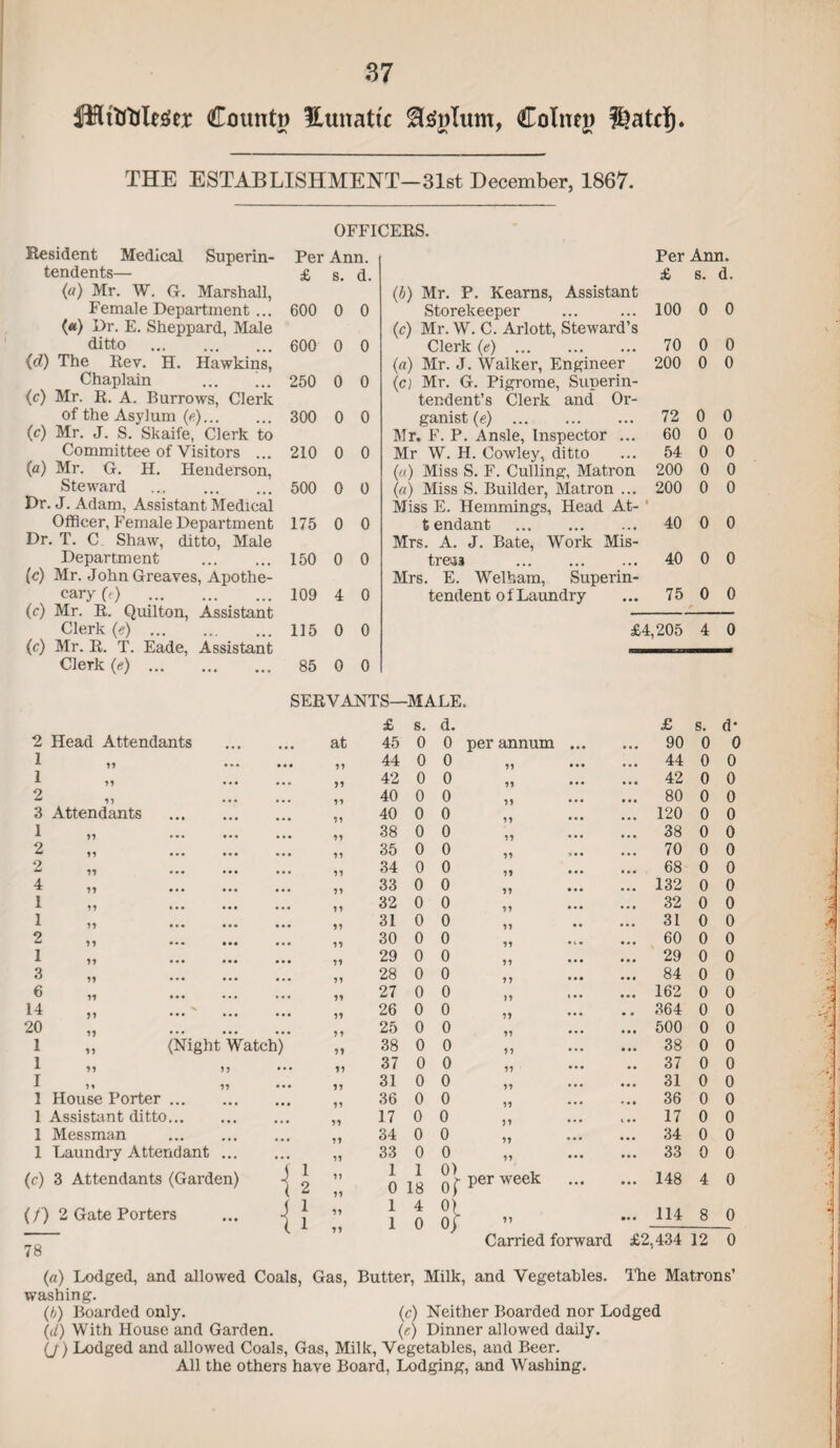 Hflftftileae* County Eunattc £teglum, Colnej) THE ESTABLISHMENT—31st December, 1867. 11 11 11 11 11 11 11 11 11 11 OFFICERS. Resident Medical Superin¬ tendents— («) Mr. W. G. Marshall, Female Department... (*) Dr. E. Sheppard, Male ditto . (d) The Rev. H. Hawkins, Chaplain ... !.. (c) Mr. R. A. Burrows, Clerk of the Asylum (e). (c) Mr. J. S. Skaife, Clerk to Committee of Visitors ... (a) Mr. G. H. Henderson, Steward . Dr. J. Adam, Assistant Medical Officer, Female Department Dr. T. C Shaw, ditto, Male Department . (c) Mr. John Greaves, Apothe¬ cary 0) . (c) Mr. R. Quilton, Assistant Clerk (e) . (c) Mr. R. T. Eade, Assistant Clerk (e). 2 Head Attendants 1 1 2 3 Attendants 1 2 2 4 1 1 2 1 3 6 14 20 1 1 I 1 House Porter. 1 Assistant ditto. 1 Messman . 1 Laundry Attendant ... (c) 3 Attendants (Garden) Per Ann. £ s. d. 600 0 0 600 0 0 250 0 0 300 0 0 210 0 0 500 0 0 175 0 0 150 0 0 109 4 0 115 0 0 85 0 0 SERVANT .. at •• 11 11 Per Ann. £ s. d. (.b) Mr. P. Kearns, Assistant Storekeeper (c) Mr. W. C. Arlott, Steward’s Clerk (e) . (a) Mr. J. Walker, Engineer (c) Mr. G. Pigrome, Superin¬ tendent’s Clerk and Or¬ ganist (e) . Mr. F. P. Ansle, Inspector ... Mr W. H. Cowley, ditto (a) Miss S. F. Culling, Matron 200 0 0 (a) Miss S. Builder, Matron ... 200 0 0 Miss E. Hemmings, Head At- ' 6 endant . 40 0 0 Mrs. A. J. Bate, Work Mis¬ tress . 40 0 0 Mrs. E. Welham, Superin- 100 0 0 70 0 0 200 0 0 72 0 0 60 0 0 54 0 0 tendent of Laundry 75 0 0 £ 45 11 11 11 (Night Watch) (/) 2 Gate Porters {! 40 38 35 34 33 32 31 28 27 26 25 38 37 31 36 17 34 33 1 0 1 1 £4,205 4 0 -MALE. s. d. £ s. d- 0 0 per annum • • • ... 90 0 0 0 0 • • • ... 44 0 0 0 0 ... 42 0 0 0 0 ... 80 0 0 0 0 ... 120 0 0 0 0 ... 38 0 0 0 0 ... 70 0 0 0 0 ... 68 0 0 0 0 ... 132 0 0 0 0 • • • ... 32 0 0 0 0 ... 31 0 0 0 0 ... 60 0 0 0 0 ... 29 0 0 0 0 ... 84 0 0 0 0 ... 162 0 0 0 0 • • • . . 364 0 0 0 0 ... 500 0 0 0 0 11 ... 38 0 0 0 0 • •• ,, 37 0 0 0 0 • • • ... 31 0 0 0 0 *.. 36 0 0 0 0 ?1 i •• 17 0 0 0 0 11 ... 34 0 0 0 0 11 ... 33 0 0 1 18 0) or per week ... ... 148 4 0 4 0 °l 0) 11 a. . 114 8 0 Carried forward £2,434 12 0 78 (a) Lodged, and allowed Coals, Gas, Butter, Milk, and Vegetables. The Matrons’ washing. (/;) Boarded only. (c) Neither Boarded nor Lodged (d) With House and Garden. (e) Dinner allowed daily. (j) Lodged and allowed Coals, Gas, Milk, Vegetables, and Beer. All the others have Board, Lodging, and Washing.