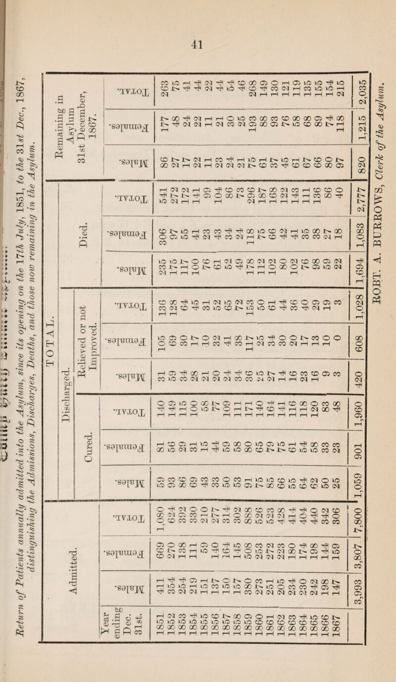 CO 00 SJ 15 a <15 5 r£$ O hS 8 § o 15 «0 ^ o ^5*8 8 44 *<S> 8 53 15 8 •3^ *<S» 40 15 e s *> •S^ «0 ^ ^ «o <>> O $ 5^ 'X $ i“t H -s .X £} o 14 Ss 8 o 83 •§ ^ § m3 83 8 H 85 15 e 14 ^ 8} 8$ 8 © ‘CM X r8 s -S I 8 55 555 -2 8 ^ Qj * r<> •-2 ^ 53 %> 8 So a rH U 0) rD •iyxox coioH-<fi(M^Tf(coooaiOHauoiO'<jio CC !>■ 'H403HlO'8HCDTf<C0 03i—1 CO 10 W5 H 03 NHHrHHHHHlM lO co 0 01 1 • mauling Asylum Decern 1867. •sa^uia^ 3>GOHH03rHrHOlOCOOOCO<X>OOaOCi'<fiaO J>T?(M(MH!NCON03a005l>iOC0001>H 1—1 r-1 r—1 1,215 •so^H IO HO -l>* OCCHC3050003030C3C0000503 CCI>H01>CD10^-NHOQ001>051003 03 H 1—IrH rl 1—1 rH 1—1 1,694 t-H <1 O 455 0 a •xyxox CCO!'<J(lC5H(53l(503COOH'fCDOC305CO C0035D^T,C0u0O.t''ii0i05DH,C0TTiC3rH rH rH rH 1,028 oi © g £ §< lO 05 O 3> O 03 1—I 00 3> iO ^ O O i>- CO O O rH rH Tj 05 be © M pH •eapBM HCSl^OOHO-if^^lOlN-cfCDCOCOOSCO CO lO CO 03 03 03 03 CO CO 01 03 H H 03 H 420 CO • rH fi •XYXOX O03H5O00N05HHOHflHC0Q0OC000 ^H(HOONOHNTtnD^HH03 00i( rH rH rH rH HHrlHHHHHH 1,960 Cured. •S9|mu9^ HCOOCHlO^OOOOlOGUOHTfloOCOM OOlC03COHTflLOlOQOC03>3>CDK5lOCi5(n 901 1 '88FH CJJCOCDCiCOCOOfOHlOiOCOiO^NO'-O lvOCOOOCOHjHcOtOUOCl 3>» 00 CD lO CD 50 lO 03 1,059 ! •iyxox 0^03 00iH^jH03 000DCOC30r^^O(M50 000303C0rHI-M.HOC0030303rHO'^,'^O O 5DCOC0 03 03COCOOOiOiOH'''85'H'^COCO rH 7,800 1 ni <D 4^ j •S9];'BUI9lJ C3O00HC5O’f'iflQ0C003C0O-<J(00^05 O 14 05 H O H CO ^ O iO 3> 03 00 3> C3 rftlO CO 03 H H HrHH10035303HHHi—IrH 3,807 2 <1 •eg^pj Hr?rfl05HN03>OCOHiO'<flOC3 00t^ HlOLCHiOCOlOiOQOt'lOOCOCOHC)'# CO 03 03 H H H rH CO 03 03 03 03 03 03 H H 3,993 1 1 ear ending Dec. 31st. H03C0^i0C0NQ0G5OH03C0'<}(i0C03> 1(0 1(5 lO lO K5 1.0 lO lO K5 CO CO 2 CO CD CO CO CO (X)OOCX)GOOOOOOOGOOOOOOOOOOOOOOOOOOO HHiHrlHrSHHiHrlrli—IrHrHrHrHrH