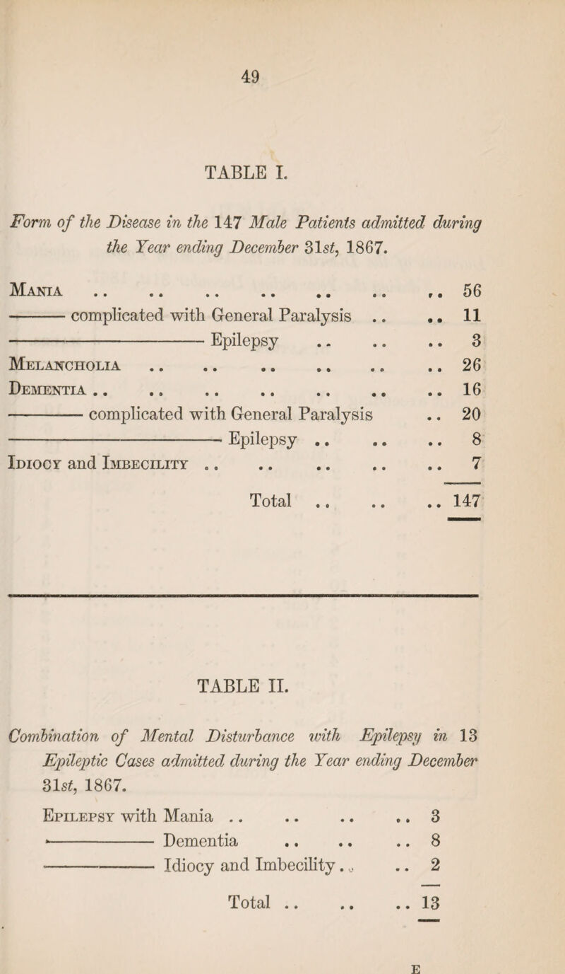 TABLE I. Form of the Disease in the 147 Male Patients admitted during the Tear ending December 31 st, 1867. Mania. ,. 56 -complicated with General Paralysis .. .. 11 -Epilepsy .. .. .. 3 Melancholia .. .. .. .. .. .. 26 Dementia .. .. .. .. .. .. .. 16 -complicated with General Paralysis .. 20 -- Epilepsy .. .. .. 8 Idiocy and Imbecility .. .. .. .. .. 7 Total.147 TABLE II. Combination of Mental Disturbance with Epilepsy in 13 Epileptic Cases admitted during the Year enduig December 31 st, 1867. Epilepsy with Mania .. .. .. .. 3 * - Dementia .. .. .. 8 • -Idiocy and Imbecility. 0 .. 2 Total .. .. .. 13 e