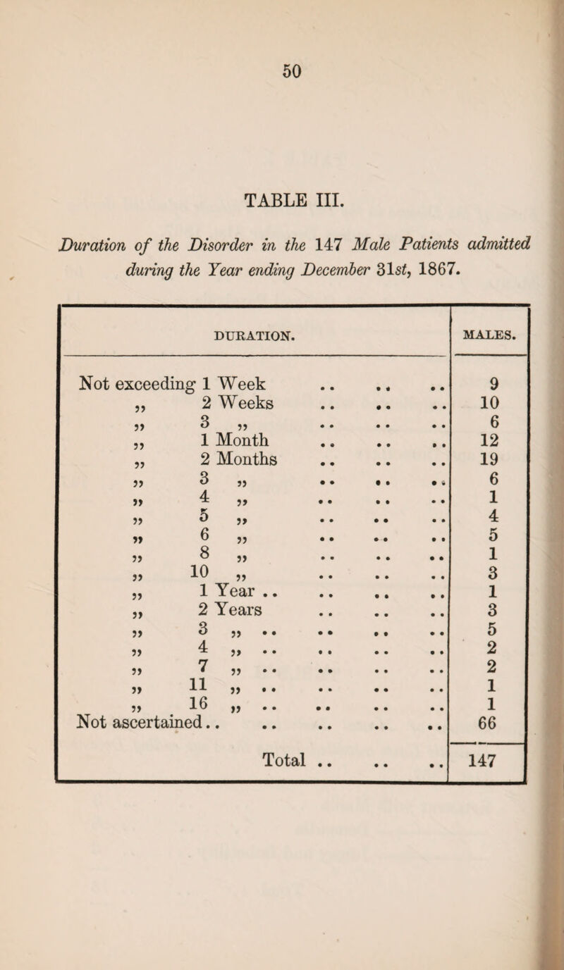 TABLE III. Duration of the Disorder in the 147 Male Patients admitted during the Year ending December 31s£, 1867. DURATION. MALES. Not exceeding 1 Week 9 tt 2 Weeks 10 tt 3 ff 6 tt 1 Month 12 tt 2 Months 19 tt 3 if • • 6 If 4 ft 1 tt 5 ff 4 6 ff 5 tt 8 ff 1 tt 10 ff 3 tt 1 Year .. 1 5» 2 Years 3 tt 3 ff • • 5 5) 4 ft 2 7 tt 2 tt 11 ft • • 1 If 16 tt 1 Not ascertained. • • • Total • • • • • • 66 147