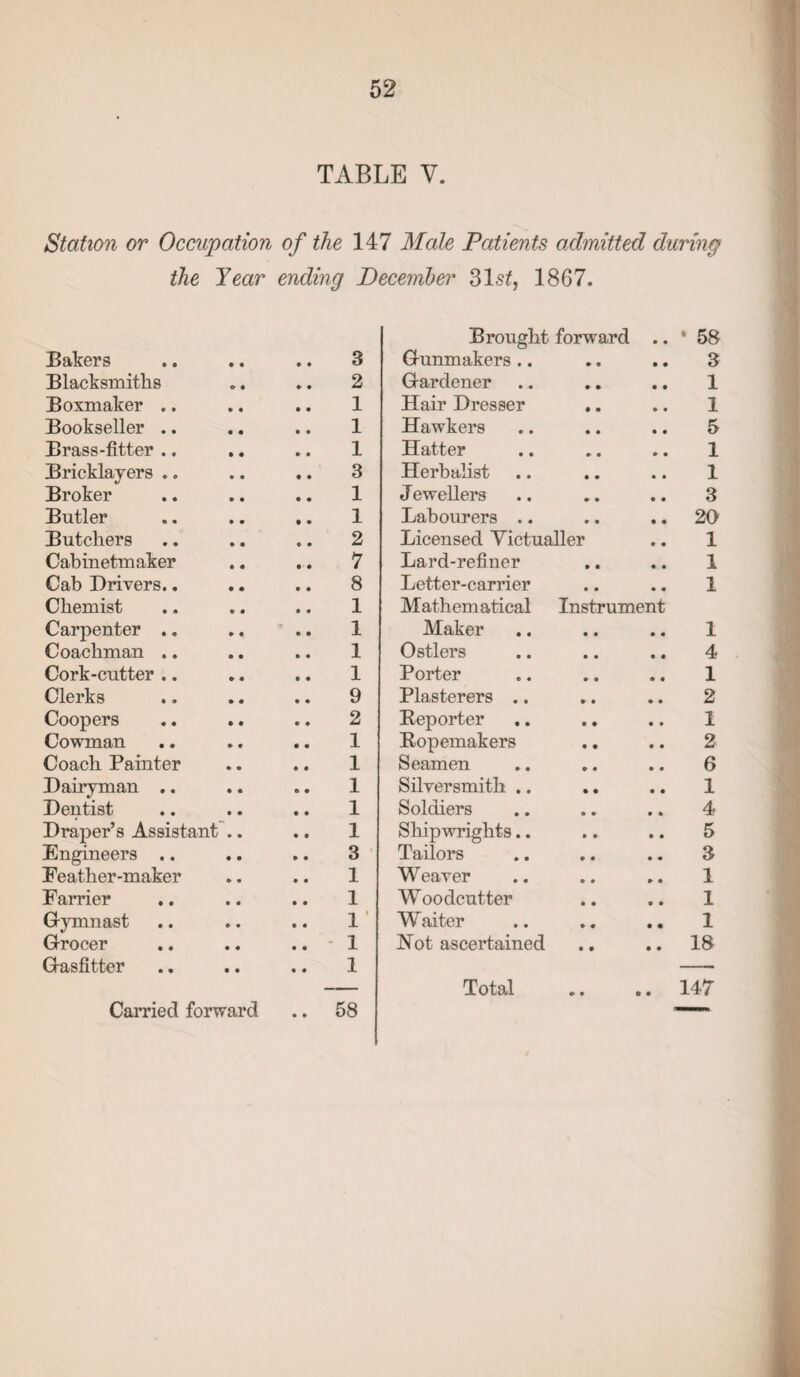 TABLE V. Station or Occupation of the 147 Male Patients admitted during the Year ending December 31s£, 1867. Brought forward • 58 Bakers 3 Gunmakers .. * , 3 Blacksmiths 2 Gardener ♦ • 1 Boxmaker .. 1 Hair Dresser • • 1 Bookseller .. 1 Hawkers • • 5 Brass-fitter .. 1 Hatter • • 1 Bricklayers .. 3 Herbalist • • 1 Broker 1 J ewellers * # 3 Butler 1 Labourers .. • • 20 Butchers 2 Licensed Victualler 1 Cabinetmaker 7 Lard-refiner • • 1 Cab Drivers.. 8 Letter-carrier • • 1 Chemist 1 Mathematical Instrument Carpenter .. 1 Maker • • 1 Coachman .. 1 Ostlers • • 4 Cork-cutter .. 1 Porter • • 1 Clerks 9 Plasterers .. » • 2 Coopers 2 Reporter ,. • • 1 Cowman 1 Ropemakers • • 2 Coach Painter 1 Seamen • • 6 Dairyman .. 1 Silversmith .. • • 1 Dentist 1 Soldiers o • 4 Draper’s Assistant .. 1 Shipwrights.. • • 5 Engineers .. 3 Tailors • • 3 Eeather-maker 1 Weaver • • 1 Farrier 1 Woodcutter • • 1 Gymnast 1* Waiter • e 1 Grocer 1 Hot ascertained • • • • 18 Gasfitter 1 Total o • • • 147 Carried forward • • 58 —