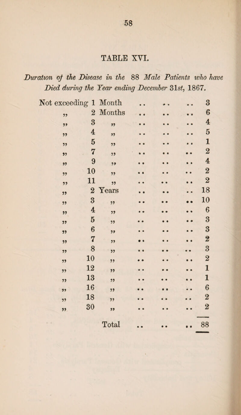 TABLE XVI. Duration of the Disease in the 88 Male Patients who have Died during the Year ending December 31s£, 1867. Not exceeding 1 Month n 2 Months ?> 3 >9 99 4 99 99 5 99 99 7 99 99 9 9> 99 10 99 9) 11 99 99 2 Years 99 3 99 99 4 99 99 5 99 99 6 99 99 7 99 99 8 99 99 10 99 99 12 99 99 13 99 99 16 99 99 18 99 99 30 99 2 2 18 10 6 3 3 2 3 2 1 1 6 2 2 CO O ^ ic H (N ^