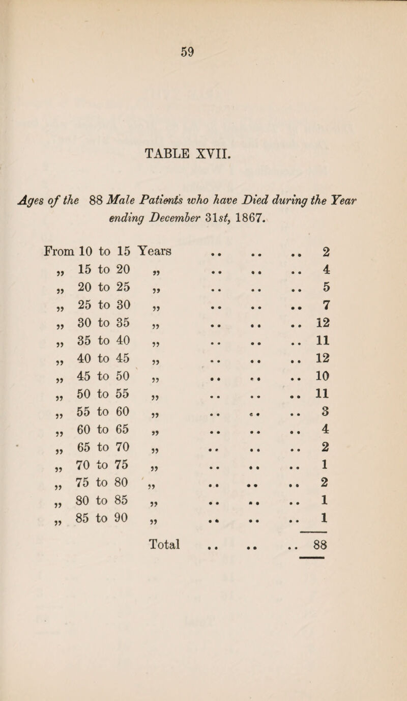 TABLE XVII. Ages of the 88 Male Patients who have Died during the Year ending December 31s£, 1867. From 10 to 15 Years 2 33 15 to 20 » 4 20 to 25 33 5 ?> 25 to 30 33 7 5? 30 to 35 33 12 33 35 to 40 33 11 33 40 to 45 33 12 33 45 to 50 33 10 33 50 to 55 33 11 5) 55 to 60 33 <5 « 3 33 60 to 65 >3 4 33 65 to 70 33 2 33 70 to 75 33 1 33 75 to 80 / 33 2 33 80 to 85 33 1 33 85 to 90 33 1 • • • • • •