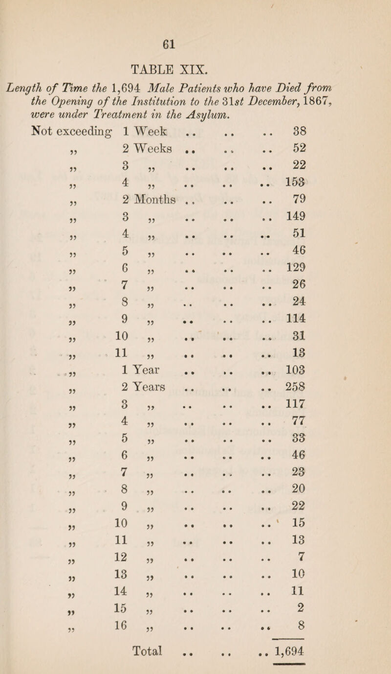 TABLE XIX. Length of Time the 1,694 Male Patients ivho have Pied from the Opening of the Institution to the 31s£ December, 1867, were under Treatment in the Asylum. exceeding 1 Week • • .. 38 55 2 Weeks e * .. 52 55 3 55 .. 22 55 4 55 .. 153 55 2 Months • s .. 79 55 3 55 .. 149 55 4 55 51 55 5 55 46 55 6 55 .. 129 55 7 55 .. 26 55 8 55 .. 24 55 9 55 .. 114 55 10 55 l .. 31 55 11 55 .. 13 .. = ,, 1 Year .. 103 55 2 Years .. 258 55 3 55 .. 117 55 4 55 .. 77 55 5 55 .. 33 55 6 55 .. 46 55 7 55 .. 23 55 8 55 .. 20 55 9 55 .. 22 55 10 55 .. * 15 55 11 55 .. 13 55 12 55 7 55 13 55 .. 10 55 14 55 .. 11 55 15 55 2 55 16 55 8 • •