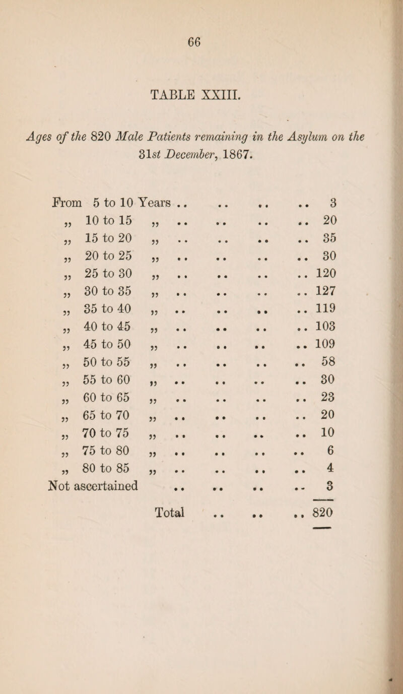 TABLE XXIII. Ages of the 820 Male Patients remaining in the Asylum on the 31s£ December, 1867. Prom 5 to 10 Years .. .. .. .. 3 10 to 15 » • • • • 20 ?? 15 to 20 • © • • 35 5? 20 to 25 >5 O • • • 30 25 to 30 >> • • • • 120 JJ 30 to 35 JJ • • a • 127 35 to 40 119 5> 40 to 45 • • • • 103 J1 45 to 50 5 J • • • • 109 5) 50 to 55 >5 • • • • 58 JJ 55 to 60 30 J5 60 to 65 5? • • o • 23 J? 65 to 70 J> • • • • 20 5? 70 to 75 • » • • 10 JJ 75 to 80 J) • • • ♦ 6 » 80 to 85 J) 4 Not ascertained • • • • • «* 3