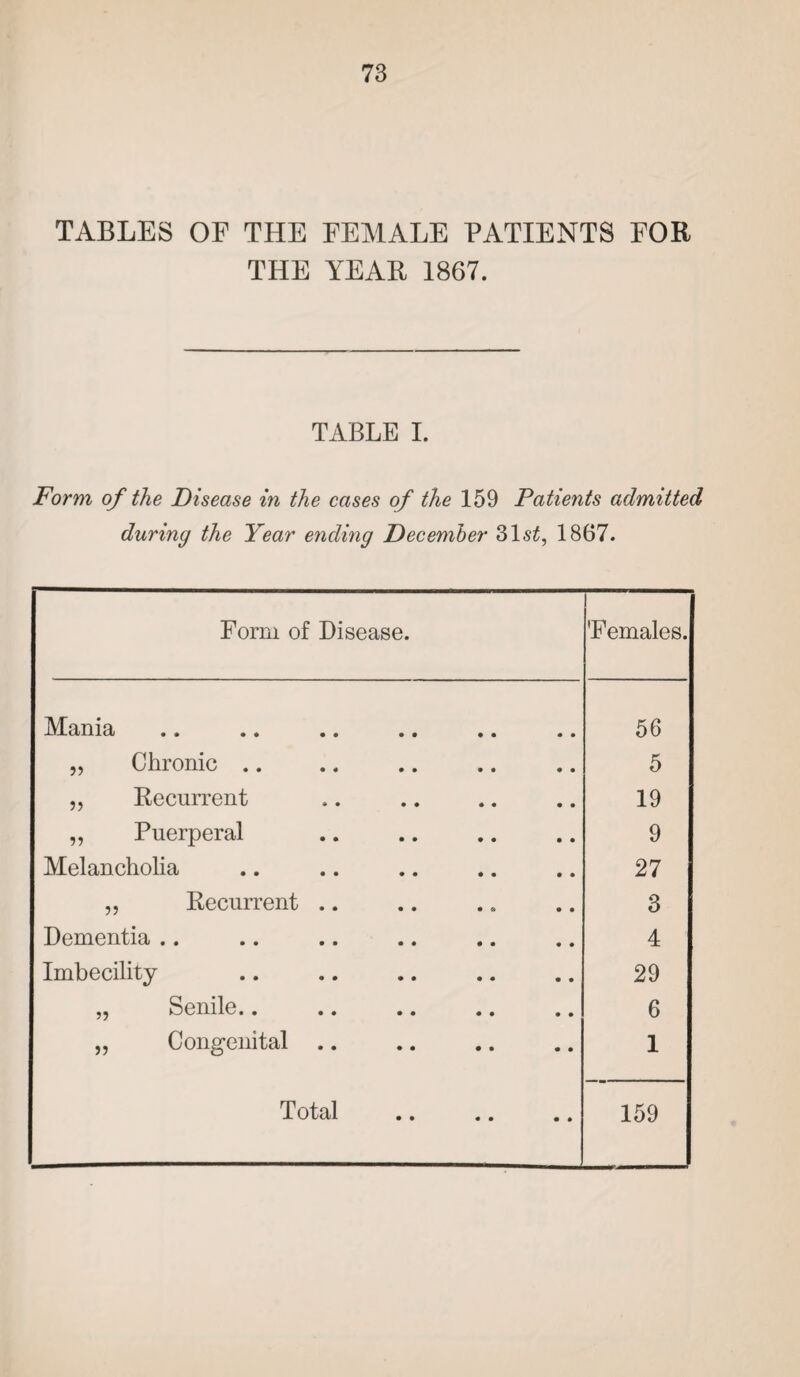 TABLES OF THE FEMALE PATIENTS FOR THE YEAR 1867. TABLE I. Form of the Disease in the cases of the 159 Patients admitted during the Year ending December 3ls£, 1867. Form of Disease. Females. Mania 56 „ Chronic .. 5 ,, Recurrent 19 „ Puerperal 9 Melancholia 27 „ Recurrent .. 3 Dementia .. 4 Imbecility 29 „ Senile.. 6 „ Congenital .. 1 Total 159