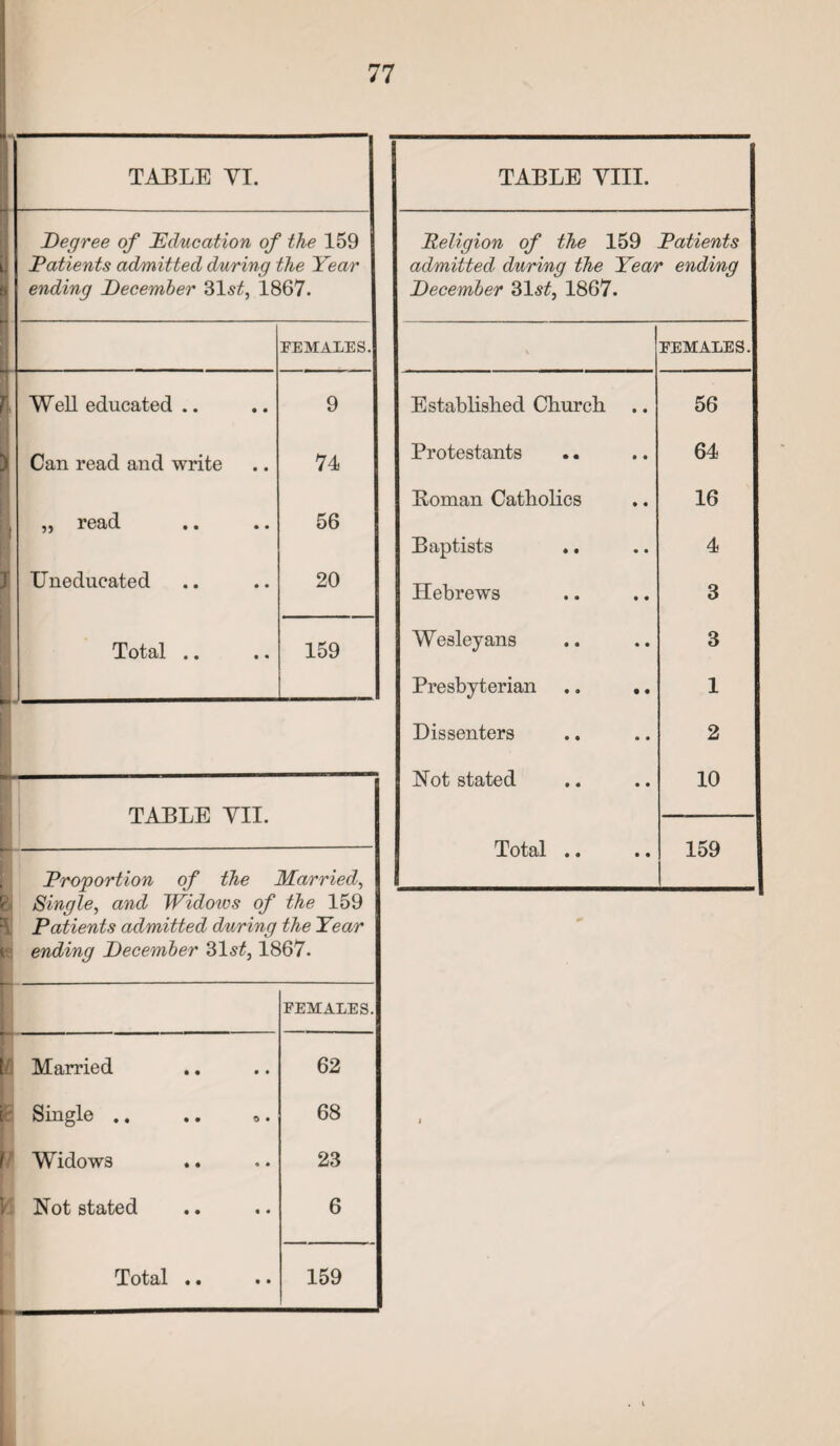 TABLE VI. Degree of Education of the 159 Patients admitted during the Year ending December 31s£, 1867. FEMALES. Well educated .. 9 Can read and write 74 32 read • • • • 56 Uneducated 20 Total .. 159 TABLE VII. Proportion of the Married, Single, and Widoios of the 159 Patients admitted during the Year ending December 31s£, 1867. FEMALES. Married 62 Single .. .. ». 68 Widows 23 Not stated 6 Total • • • • 159 TABLE VIII. Religion of the 159 Patients admitted during the Year ending December 31.s£, 1867. V FEMALES. Established Church .. 56 Protestants 64 Roman Catholics 16 Baptists 4 Hebrews 3 Wesley ans 3 Presbyterian .. .. 1 Dissenters 2 Not stated 10