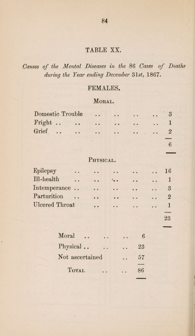 Si TABLE XX. Causes of the Mental Diseases in the 86 Cases of Deaths during the Year ending December 31 st, 1867. FEMALES. Moral. Domestic Trouble Fright .. Grief .. .. .. .. Physical. Epilepsy Ill-health .. .. •, Intemperance .. Parturition Ulcered Throat Moral Physical .. Not ascertained 6 23 57 3 1 2 6 16 1 3 2 1 23 • •