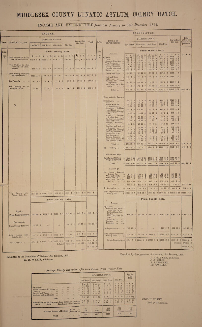 MIDDLESEX COUNTY LUNATIC ASYLUM, COLNEY HATCH. INCOME AND EXPENDITURE from, 1st January to 31st December 1864. INCOME. Date, 18C4. Dec. 31. HEADS OF INCOME. QUARTERS ENDING SIst March. 30th June. 30th Sept. 31st Dec. Year ending 31st Dec. Total. From Parishes in Middle¬ sex for Maintenance... From Parishes in other Counties for Main¬ tenance . From County Treasurer for Maintenance For Funerals For Clothing to dis¬ charged Pat.ents Frnm Weekly mate. £ s. d. 10250 2 1 340 0 0 1540 15 1 42 6 0 43 11 1 £ s. d. 10336 17 0 3C0 8 0 1191 3 9 25 4 0 24 3 1 £ s. d. 10578 7 11 400 10 0 1522 8 1 17 2 0 34 4 3 1 ratal Income fronri , 0^i:i H 3 Weekly liate, Ac. J Repairs. From County Treasurer Improvements. From County Treasurer Total Income frora)_ County Haie • ••} Total Income ... £ s. d. 10709 17 3 392 8 0 1517 14 6 36 0 0 34 2 1 4 s. d. 41875 4 3 f 1493 6 0 6072 1 5 120 12 0 136 0 6 £ s. d. 41875 4 3 1493 6 0 6072 1 5 120 12 0 136 0 6 Date. 1864. Dec. 31. 12C90 1 10 12237 15 10 17552 12 3 From County Rate L697 4 2 49097 4 2 1693 18 6 1213 11 8 1848 4 0 1031 12 10 5787 7 0 St •^1 OO O 240 G 3 391 16 3 391 16 3 151 10 0 1815 8 6 1°13 11 8 1848 4 0 1271 19 1 6179 3 3 6179 3 3 t mr*. n* oi. wtsatmnectnr..i t-T. 9mm. mrnrrry i 14C62 2 9 13151 7 6 144C0 16 3 13962 0 11 55876 7 5 55876 7 5 Balance from Dec. 31st, 1863 ... 7872 12 3 63748 19 8 Submitted to tbe Committee of Visitors, 17th January, 1865. W. H. WYATT, Chairman. EXPENDITURE. HEADS OF EXPENDITURE. QUARTERS ENDING Year ending Total of General Heads of Ex¬ penditure. 31st March. 30th June. 30th Sept. 31st Dec. 31st Dec. From Weekly Rate. Provisions. By Meat. Flour. Oatmeal, Peas, &c. ... Tea, Cocoa, &c. Sugar and Treacle Sundry Groceries Tobacco and Snuff ... Butter. Cheese and Eggs Malt and Hops Milk . Potatoes and other Vegetables. Farm (see Farm Re¬ turns) . Total . House and other Expenses. By Coals, &c. Soap . Starch, Soda, &c. Oil. Candles, &c. Furniture, Bedding, and Linen. Ironmonger}’', Cutlery, &c. Turnery, Brooms, Brushes, &c. Earthenware and Glass Rates and Taxes Postage, Stationery, &c. Printing and Adver¬ tisements ... Freight and Carriage Retaking Patients Patients on Trial Law Expenses.. Funeral Expenses Periodicals, Books, <fcc Gas Account (Lime) .. Total. By Clothing. Salaries and Wages. By Salaries of Officers ... Wages of Servants ... Total . Medicine, fyc. By Drugs, Leeches, Trusses, &c. Wine and Spirits Porter and Ale Fish, Poultry, Oranges, &c. ... . Total . By Incidentals ... Total Expenditure from\ Weekly Rate... j Repairs. By Labour .^ Building and other Materials, viz.:— Bricks, Slates, Ac. Timber .. Iron, Lead, Zinc, Ac. f Glass. Paint, <tec. Sundries . Insurance .J £ s. d. £ s. d. £ s. d. £ s. d. £ s. d. 2074 16 7 2171 14 7 2499 13 1 2182 7 5 8928 11 8 850 0 2 832 1 4 840 16 9 855 0 0 33/7 18 3 15 7 6 11 17 3 19 17 0 9 19 0 57 0 9 414 2 0 329 8 8 427 0 8 346 0 0 1516 11 4 316 3 o 246 7 4 303 1 3 260 11 3 1126 3 0 113 17 9 82 3 8 119 9 3 95 7 6 410 18 •j 88 8 4 83 8 1 88 15 3 92 19 4 353 11 0 255 5 9 204 4 1 255 19 4 212 17 5 928 6 7 434 19 1 451 11 11 487 15 1 457 15 7 1832 1 8i 675 4 4 504 0 0 722 1 0 679 2 3 2580 7 7 402 13 0 354 13 9 197 11 1 184 2 3 1139 0 1 556 0 7 372 1 7 391 16 5 366 11 2 1686 9 9 6196 18 3 5643 12 3 6353 16 2 5742 13 2 23936 19 10 • 620 2 9 774 1 6 663 6 7 985 11 5 3043 2 3 129 3 0 129 3 1 143 10 0 109 6 8 511 2 9 35 9 5 59 13 4 44 19 5 44 13 4 184 15 6 34 19 2 31 13 0 35 19 1 48 4 9 150 16 0 786 1 10 640 16 7 329 1 8 904 4 2 2660 4 3 98 19 10 118 19 10 53 15 3 41 9 2 313 4 1 55 5 0 70 14 8 39 3 1 30 5 1 195 7 10 73 0 1 66 12 8 28 6 9 21 0 1 188 19 7 8 19 0 36 15 9 1 10 7 41 17 3 89 2 7 49 7 11 37 15 5 52 9 11 59 8 11 199 2 2 38 7 1 36 13 8 34 12 4 94 2 9 203 15 10 6 1 9 5 18 8 5 18 2 4 19 8 22 13 3 1 2 0 0 7 6 0 11 6 ‘ 0 15 6 2 16 6 20 15 10 19 6 0 30 2 10 20 9 9 90 13 5 28 ii 0 17 ”3 3 14’ 15 6 15‘ 19 0 76' ~8 9 30 15 4 23 12 8 24 5 0 27 18 7 106 11 7 25 12 0 17 12 0 19 4 0 28 0 0 90 8 0 2042 13 0 2086 18 7 1521 11 8 2478 6 1 8129 9 4 1323 9 2 1474 5 7 1693 2 2 1150 11 4 5641 8 3 995 1 10 962 9 11 1010 6 3 983 12 8 3951 10 8 1742 17 0 1711 12 5 1730 15 4 1811 2 10 6996 7 7 2737 18 10 2674 2 4 2741 1 7 2794 15 6 10947 18 3 81 14 5 55 4 3 39 6 4 32 8 3 208 13 3 205 10 9 110 9 3 116 15 0 185 16 3 618 11 3 142 7 3 125 4 0 103 2 0 108 0 0 483 13 3 123 19 11 120 11 2 110 15 10 105 13 3 461 0 2 553 12 4 411 8 8 374 19 2 431 17 9 1771 17 11 124 0 5 51 5 0 115 7 5 94 13 6 385 6 4 12978 12 0 12341 12 5 12799 18 2 12692 17 4 50812 19 11 By Improvements.. Total Expenditure from)_ County Rate ... ) 8129 9 4 5641 8 8 10947 18 3 1771 17 11 385 6 4 From County Mute. 1693 13 6 1213 11 8 OO CO rf* 0 1031 12 10 5787 7 0 6787 7 0 151 10 0 ... CO CO 0 ca 391 16 3 391 16 3 1815 8 6 1213 11 8 CO H-»- OO ** 0 1271 19 1 6179 3 3 6179 3 3 .4824 0 6 13555 4 1 14648 2 2 13964 16 5 56992 3 2 56992 3 2 Balance 6756 16 G 63748 19 8 Examined by the Committee of Accounts, 17th January, 1865. J. J. TANNER., Chairman. J. J. MILES. E. SHEPHERD. Pit. TWELLS. Average Weekly Expenditure for each Patient front Weekly Rate. Provisions . House and other Expenses Clothing . Salaries and Wages ... Medicine and Incidentals Total Weekly Rate for the Quarters & Year, Middlesex Tarislm'j Ditto ditto Parishes in other Counties „„ . (Males Average Number of Patients j jrernales Total . QUARTERS ENDING For the Year 1864. 31st March. 30th June. 30th Sept. 31st Dec. £ s. d. 0 4 114 0 1 7? 0 1 1-4 0 2 24 0 0 6.) £ s. d. 0 4 6 0 1 7f 0 1 2 0 6 H 0 0 4) £ s. d. 0 4 114 0 1 2 0 1 34 0 2 1* 0 0 <1 £ s. d. 0 4 5 0 1 104 0 0 104 0 2 Vi 0 0 5 £ s. d. 0 4 0 1 7 Oil' 0 2 1| 0 0 5 0 10 3J 0 9 9} 0 9 11 0 9 84 0 9 m 0 9 7£ 0 14 0“ 0 9 74 0 14 0 0 9 74 0 14 0 ft 9 7 J 0 14 0 0 9 74 0 14 0 767 1156 771 1156 793 1163 802 1173 783 1162 1923 1927 1956 1975 1945 TAOS. H. OI1ANY, Clerk of the Asylum.