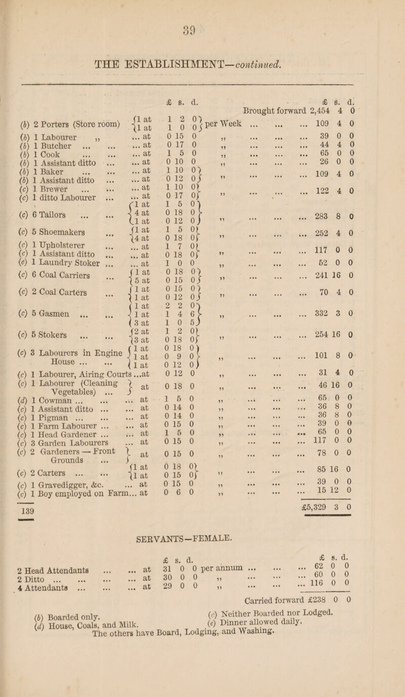 THE ESTABLISHMENT—continued. £ 6. d. (J) 2 Porters (Store room) (i) 1 Labourer ,, (b) 1 Butcher . (b) 1 Cook . (b) 1 Assistant ditto (b) 1 Baker . (b) 1 Assistant ditto (c) 1 Brewer . (c) 1 ditto Labourer ... a (c) 6 Tailors . (c) 5 Shoemakers (c) 1 Upholsterer (c) 1 Assistant ditto ... (e) 1 Laundry Stoker ... (c) 6 Coal Carriers (c) 2 Coal Carters (c) 5 Gasmen . {! (c) 3 (c) (c) (d) (c) (c) (C) (c) (C) (p) at at at .. at .. at .. at .. at .. at .. at .. at 1 at 4 at 1 at (1 at (4 at ... at ... at at at at at at 1 at 1 at 3 at 2 at 3 at at at at 1 Labourer, Airing Courts ...at 1 Labourer (Cleaning Vegetables) ... 1 Cowman ... 1 Assistant ditto 1 Pigman ... 1 Farm Labourer 1 Head Gardener 3 Garden Labourers 2 Gardeners —- Front Grounds (c) 5 Stokers Labourers House in Engine i {i i; li tS . } } at at at at at at at at {! (c) 2 Carters . (c) 1 Gravedigger, &c. (c) 1 Boy employed on Farm.. 139 at at at at 1 5 0 14 0 14 0 15 1 5 0 15 per Week £ s. d. Brought forward 2,454 4 0 . 109 4 0 0 18 0 0 0 0 0 0 0 0 15 0 0 18 0 15 0 15 0 0 6 0 S} 11 11 11 J1 11 11 11 11 11 11 11 11 11 11 39 0 0 44 4 0 65 0 0 26 0 109 4 122 4 0 0 0 ... 283 8 0 ... 252 4 0 ... 117 0 0 ... 52 0 0 ... 241 16 0 ... 70 4 0 ... 332 3 0 ... 254 16 0 ... 101 8 0 ... 31 4 0 ... 46 16 0 ... 65 0 0 .. 36 8 0 ... 36 8 0 ... 39 0 0 65 0 0 ... 117 0 0 .. 78 0 0 .. 85 16 0 ... 39 0 0 ... 15 12 0 £5,329 3 0 SERVANTS—FEMALE. 2 Head Attendants 2 Ditto . 4 Attendants ... (6) Boarded only. (d) House, Coals, and Milk. at at at £ s. d. 31 0 0 per annum 30 0 0 „ 29 0 0 £ s. d. 62 0 0 60 0 0 116 0 0 The others have Board, Lodging, and Washing Carried forward £238 0 0 (c) Neither Boarded nor Lodged. (e) Dinner allowed daily.