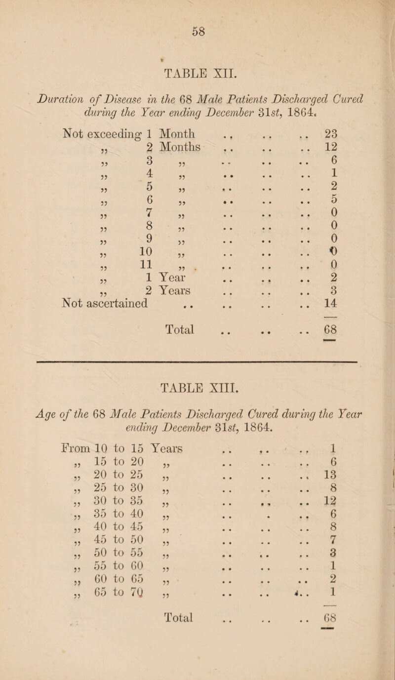 TABLE XII. Duration of Disease in the 68 Male Patients Discharged Cured during the Year ending December 31s£, 1864, Not exceedin g 1 Month 23 55 2 Months 12 55 3 55 » » 6 55 4 55 1 55 5 55 2 55 6 55 5 55 7 55 0 55 8 55 0 55 9 55 0 55 10 55 0 55 11 55 . 0 55 1 Year 2 55 2 Years 3 Not ascertained • • 14 Total • • • • • • 68 TABLE XIII. Age of the 68 Male Patients Discharged Cured during the Year ending December 31 st, 1864. From 10 to 15 Years .. .. .. 1 „ 15 to 20 „ 6 „ 20 to 25 „ .. . . .. 13 „ 25 to 30 „ 8 „ 30 to 35 „ .. ., .. 12 „ 35 to 40 „ .. . 6 „ 40 to 45 „ 8 „ 45 to 50 „ .. .. .. 7 „ 50 to 55 „ .. .. 3 „ 55 to 60 „ 1 „ 60 to 65 „ 2 „ 65 to 7Q „ .. .. 4.. 1 Total .. .. .. 68