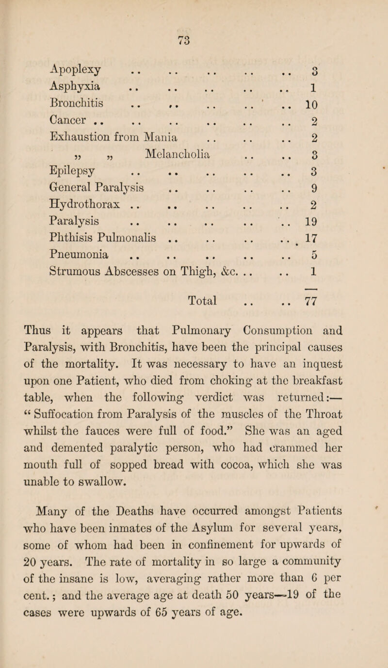 Apoplexy . Asphyxia . Bronchitis Cancer. Exhaustion from Alania „ „ Melancholia Epilepsy . General Paralysis Hydrothorax Paralysis Phthisis Pulmonalis .. Pneumonia Strumous Abscesses on Thigh, &c. 1 . 10 2 . 2 . 3 . 3 . 9 2 . 19 . 17 • . 5 1 Total 77 Thus it appears that Pulmonary Consumption and Paralysis, with Bronchitis, have been the principal causes of the mortality. It was necessary to have an inquest upon one Patient, who died from choking' at the breakfast table, when the following verdict was returned:— “ Suffocation from Paralysis of the muscles of the Throat whilst the fauces were full of food.” She was an aged and demented paralytic person, who had crammed her mouth full of sopped bread with cocoa, which she was unable to swallow. Many of the Deaths have occurred amongst Patients who have been inmates of the Asylum for several years, some of whom had been in confinement for upwards of 20 years. The rate of mortality in so large a community of the insane is low, averaging rather more than G per cent.; and the average age at death 50 years—-19 of the cases were upwards of 65 years of age.