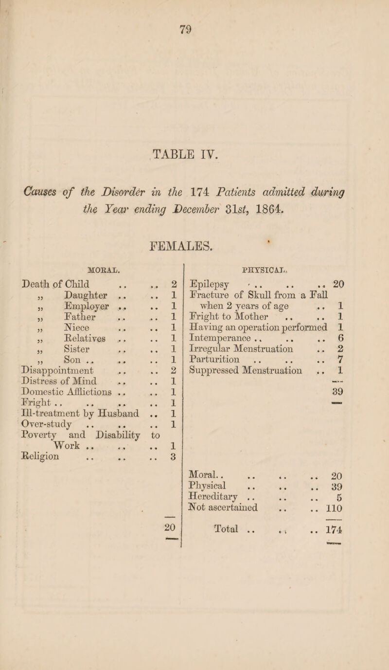 TABLE IV. Causes of the Disorder in the 174 Patients admitted during the Year ending December 31s£, 1864. FEMALES. MOEAX. Death of Cliild .. .. 2 „ Daughter .. .. 1 „ Employer .. 1 ,, Father .. .. 1 „ Hiece .. .. 1 ,, Relatives .. .. 1 ,, Sister .. .. 1 „ Son .. .. .. 1 Disappointment .. .. 2 Distress of Mind .. .. 1 Domestic Afflictions .. .. 1 Fright .. .. .. .. 1 Ill-treatment hy Husband .. 1 Over-study .. .. .. 1 Poverty and Disability to Work .. .. .. 1 Religion .. .. .. 3 PHYSICAL,. Epilepsy - .. .. .. 20 Fracture of Skull from a Fall when 2 years of age .. 1 Fright to Mother .. .. 1 Having an operation performed 1 Intemperance .. .. .. 6 Irregular Menstruation .. 2 Parturition .. .. .. 7 Suppressed Menstruation .. 1 39 Moral.. .. 20 Physical .. 39 Hereditary .. 5 Hot ascertained .. 110 Total .. . t .. 174 20