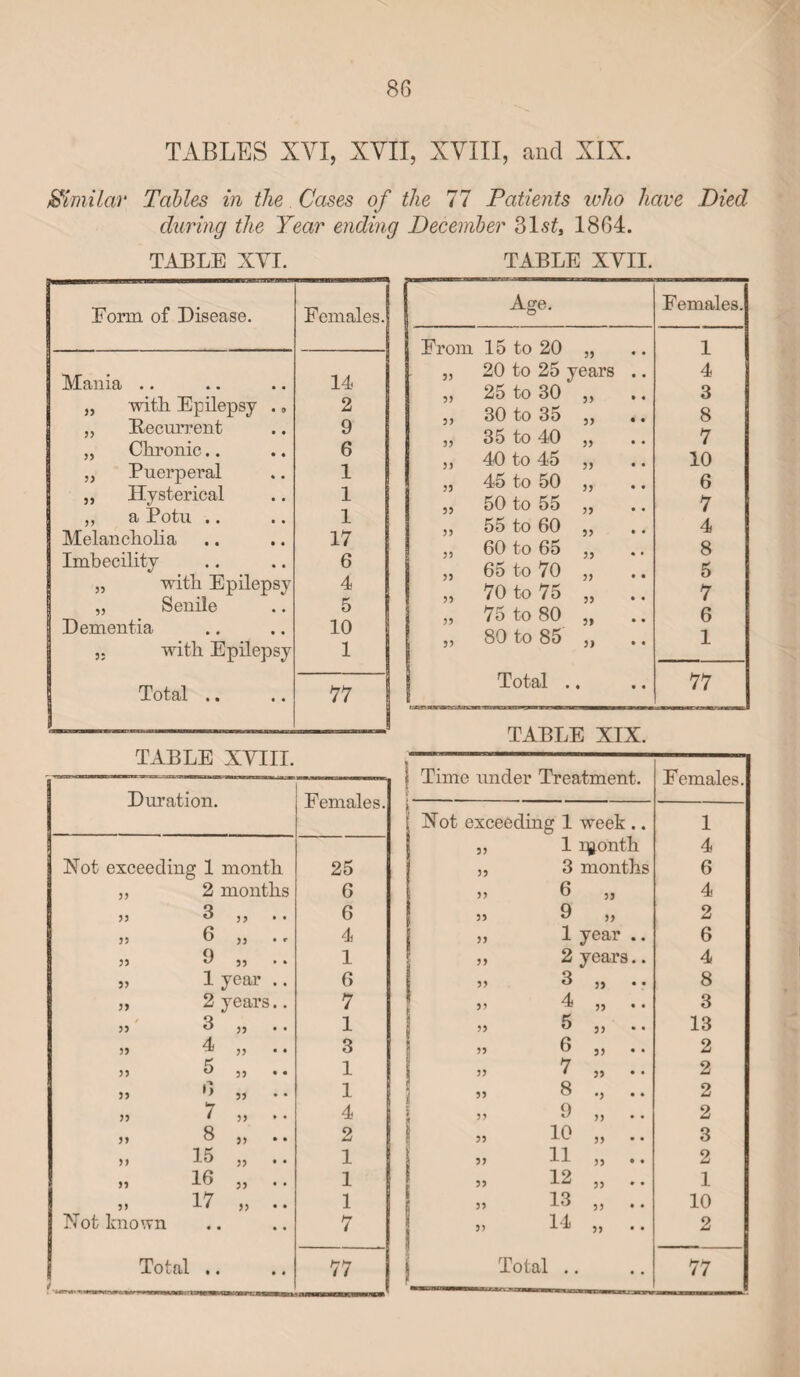 TABLES XVI, XVII, XVIII, and XIX. Similar Tables in the Cases of the 77 Patients who have Died during the Year ending December 81s£, 1864. TABLE XVI. Form of Disease. Females. Mania .. 14 „ with. Epilepsy . „ 2 „ Becurrent 9 „ Chronic.. 6 ,, Puerperal 1 ,, Hysterical 1 ,, a Potu .. 1 Melancholia 17 Imbecility 6 „ with Epilepsy 4 „ Senile 5 Dementia 10 with Epilepsy 1 Total .. 77 TABLE XVIII. Duration. Females. Not exceeding 1 month 25 „ 2 months 6 33 6 J5 6 33 6 ,, 4 „ 9 „ .. 1 33 1 year .. G „ 2 years.. 7 33 3 ,, 1 33 4 „ 3 33 5 „ 1 33 ** 33 1 Ur 33 « 33 » • 4 33 8 „ 2 „ 15 „ .. 1 3, 16 „ .. 1 17 „ .. 1 Not known 7 .-- - —n il Ill >11 i ■■IWIWI IIPI TABLE XVII. Age. Females. From 15 to 20 „ 1 „ 20 to 25 years .. 4 „ 25 to 30 ,, 3 „ 30 to 35 ,, 8 „ 35 to 40 „ 7 ,, 40 to 45 „ 10 „ 45 to 50 „ 6 „ 50 to 55 „ 7 ,, 55 to 60 „ 4 ,, 60 to 65 ,, 8 „ 65 to 70 „ 5 „ 70 to 75 „ 7 „ 75 to 80 „ 6 „ 80 to 85 ,, 1 Total .. 77 TABLE XIX. j Time under Treatment. Females. > Not exceeding 1 week .. 1 ,, 1 rgonth 4 ,, 3 months 6 33 6 „ 4 33 9 ,, 2 33 1 year .. 6 „ 2 years.. 4 33 8 ,, 8 33 4 „ 3 ° 5> 13 33 6 „ 2 7 „ .. 2 o 33 ° *3 2 | » 9 „ 2 3, 10 „ .. 3 „ 11 „ .. 2 „ 12 „ .. 1 „ 13 „ .. 10 3, 14 „ .. 2