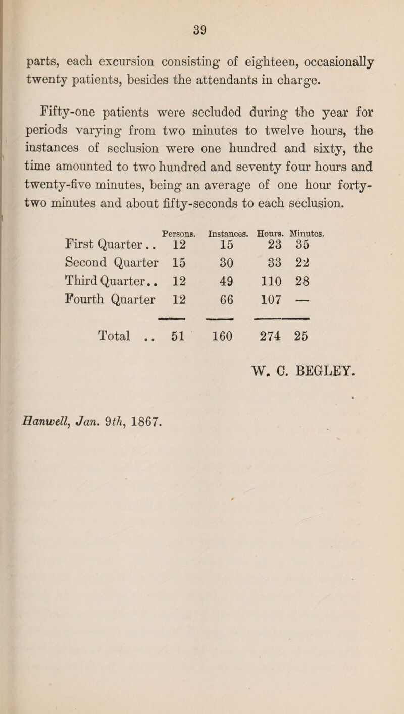 parts, each excursion consisting* of eighteen, occasionally twenty patients, besides the attendants in charge. Fifty-one patients were secluded during the year for periods varying from two minutes to twelve hours, the instances of seclusion were one hundred and sixty, the time amounted to two hundred and seventy four hours and twenty-five minutes, being an average of one hour forty- two minutes and about fifty-seconds to each seclusion. First Quarter.. Persons. 12 Instances. 15 Honrs. 23 Minutes 35 Second Quarter 15 30 33 22 Third Quarter.. 12 49 110 28 Fourth Quarter 12 66 107 — Total .. 51 160 274 25 W. C. BEGLEY. Hartwell, Jan. 9th, 1867.