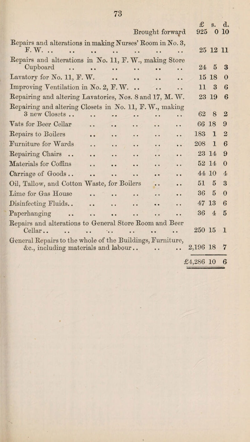 Brought forward £ 925 s. d. 0 10 Repairs and alterations in making Nurses’ Room in No. 3, F W •• « t •• •• * * •• 25 12 11 Repairs and alterations in No. 11, F. W., making Store Cupboard . 24 5 3 Lavatory for No. 11, F. W. 15 18 0 Improving Ventilation in No. 2, F. W. .. 11 3 6 Repairing and altering Lavatories, Nos. 8 and 17, M. W. 23 19 6 Repairing and altering Closets in No. 11, F. W., making 3 new Closets .. 62 8 2 Vats for Beer Cellar 66 18 9 Repairs to Boilers 183 1 2 Furniture for Wards 208 1 6 Repairing Chairs .. 23 14 9 Materials for Coffins 52 14 0 Carriage of Goods .. 44 10 4 Oil, Tallow, and Cotton Waste, for Boilers 51 5 3 Lime for Gas House 36 5 0 Disinfecting Fluids.. 47 13 6 Paperhanging 36 4 5 Repairs and alterations to General Store Room and Beer Cellar«« .. • • *•. •« • • • • 250 15 1 General Repairs to the whole of the Buildings, Furniture, &c., including materials and labour.. 2,196 18 7 £4,286 10 6