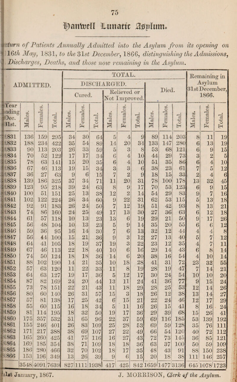 ^antoell Utmatic ^sspltim. iturn of Patients Annually Admitted into the Asylum from its opening on 16th May, 1831, to the 31s£ December, 1866, distinguishing the Admissions, Discharges, Deaths, and those now remaining in the Asylum. ADMITTED. TOTAL. DISCHARGED. Cured. Relieved or Not Improved STear iding Dec. list. Males. Females. Total. Males. I Females. Total. Males. Females. Total. Males. Females. Total. Males. Females. Total. 1831 136 159 295 34 30 64 5 4 9 89 114 203 8 11 19 1832 188 234 422 35 54 89 11 20 34 133 147 280 6 13 19 1833 90 113 203 26 33 59 5 3 8 53 68 121 6 9 15 1834 70 52 122 17 17 34 6 4 10 44 29 73 3 2 5 1835 78 63 141 15 20 35 6 4 10 51 35 86 6 4 10 1836 67 46 113 19 15 34 3 3 6 38 23 61 7 5 12 1837 36 27 63 9 6 15 7 2 9 18 15 33 2 4 6 1838 139 186 325 37 34 71 11 20 31 78 100 178 13 32 45 i L839 123 95 218 39 24 63 8 9 17 70 53 123 6 9 15 $ 1840 100 51 151 25 13 38 12 2 14 54 29 83 9 7 16 N 1841 102 122 224 26 34 60 9 22 31 62 53 115 5 13 18 o 5 1842 92 91 183 26 24 50 7 12 19 51 42 93 8 13 21 St L843 74 86 160 24 25 49 17 13 30 27 36 63 6 12 18 Y 1844 61 57 118 10 13 23 13 6 19 29 21 50 9 17 26 1845 56 48 104 10 13 23 5 9 14 35 20 55 6 6 12 ■ L846 59 36 95 16 14 30 7 6 13 32 12 44 4 4 8 1847 56 44 100 15 21 36 9 3 12 27 13 40 5 7 12 t; L848 64 41 105 18 19 37 19 3 22 23 12 35 4 7 11 li 1849 67 46 113 22 18 40 10 6 16 29 14 43 6 8 14 r jX 1850 74 50 124 18 18 36 14 6 20 38 16 54 4 10 14 s 1851 88 102 190 14 21 35 10 18 28 41 31 72 23 32 55 3 1852 57 63 120 11 22 33 11 8 19 28 19 47 7 14 21 i 1853 64 63 127 19 17 36 5 12 17 30 24 54 10 10 20 i 1854 87 82 169 24 20 44 13 11 24 41 36 77 9 15 24 3 L855 73 78 151 22 21 43 11 18 29 28 25 53 12 14 26 5 1856 80 60 140 26 31 57 15 3 18 26 12 38 13 14 27 ? 1857 57 81 138 17 25 42 6 15 21 22 24 46 12 17 29 9 1858 55 60 115 16 18 34 5 11 16 26 15 41 8 16 24 a 1859 81 114 195 18 32 50 19 17 36 29 39 68 15 26 41 1860 175 357 532 31 65 96 22 37 59 69 116 185 53 139 192 1861 155 246 401 26 83 109 25 28 53 69 59 128 35 76 111 1862 171 217 388 38 69 107 27 22 49 66 54 120 40 72 112 1863 165 260 425 41 75 116 16 27 43 72 73 145 36 85 121 1864 169 185 354 38 71 109 18 18 36 63 37 100 50 59 109 865 186 280 466 32 70 102 18 37 35 48 43 91 88 150 238 -866 153 196 349 13 26 39 9 6 15 20 18 38 111 146 257 3548 4091 7639 827 1111 1938 4171 425 8421659 14771 3136 6451078 1723 Died. Remaining in Asylum 31st December, 1866.