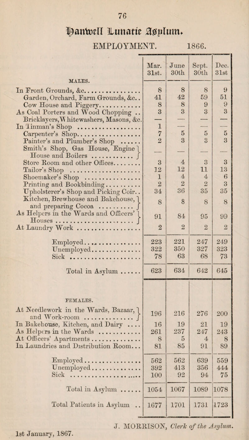 ^antoell lluttatte agpltmu EMPLOYMENT. 1866. MALES. In Front Grounds, &c. Garden, Orchard, Farm Grounds, &c.. Cow House and Piggery. As Coal Porters and Wood Chopping .. Bricklayers,M hitewashers, Masons, &c. In Tinman’s Shop . Carpenter’s Shop. Painter’s and Plumber’s Shop . Smith’s Shop, Gas House, Engine 1 House and Boilers .J Store Boom and other Offices. Tailor’s Shop . Shoemaker’s Shop . Printing and Bookbinding. Upholsterer’s Shop and Picking Coir.. Kitchen, Brewhouse and Bakehouse, 1 and preparing Cocoa .J As Helpers in the Wards and Officers’ 1 Houses. J At Laundry Work. Employed... Unemployed. Sick . Total in Asylum. FEMALES. At Needlework in the Wards, Bazaar, and Work-room . In Bakehouse, Kitchen, and Dairy .. . As Helptrs in the Wards . At Officers’ Apartments. In Laundries and Distribution Boom.. Employed. Unemployed. Sick . Total in Asylum. Total Patients in Asylum . Mar. June Sept. Dec. 31st. 30th 30th 31st 8 8 8 9 41 42 59 51 8 8 9 9 3 3 3 3 1 7 5 5 5 2 3 3 3 3 4 3 3 12 12 11 13 1 4 4 6 2 2 2 3 34 36 35 35 8 8 8 8 91 84 95 99 2 2 2 2 223 221 247 249 322 350 327 323 78 63 68 73 623 634 642 645 196 216 276 200 16 19 21 19 261 237 247 243 8 5 4 8 81 85 91 89 562 562 639 559 392 413 356 444 100 92 94 75 1054 1067 1089 1078 1677 1701 1731 1723