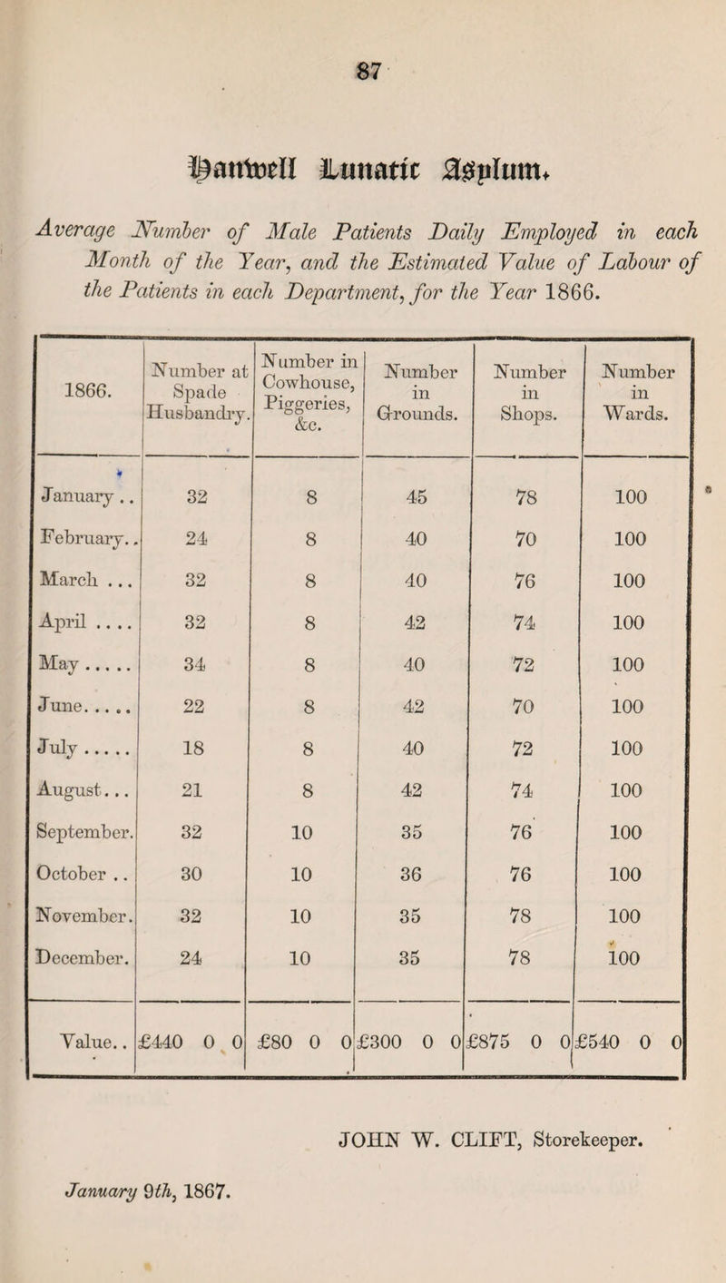 ^antoell llmtattc agplum* Average Number of Male Patients Daily Employed in each Month of the Year, and the Estimated Value of Labour of the Patients in each Department, for the Year 1866. 1866. Number at Spade Husbandly. Number in Cowhouse, Piggeries, &c. Number in Grounds. Number in Shops. Number in Wards. * January .. 32 8 45 78 100 February.. 24 8 40 70 100 March ... 32 8 40 76 100 April .... 32 8 42 74 100 May. 34 8 40 72 100 June. 22 8 42 70 100 July. 18 8 40 72 100 August... 21 8 42 74 100 September. 32 10 35 76 100 October .. 30 10 36 76 100 November. 32 10 35 78 100 December. 24 10 35 78 100 Yalue.. £440 0 0 £80 0 0, £300 0 0 £875 0 0; £540 0 0 JOHN W. CLIFT, Storekeeper.