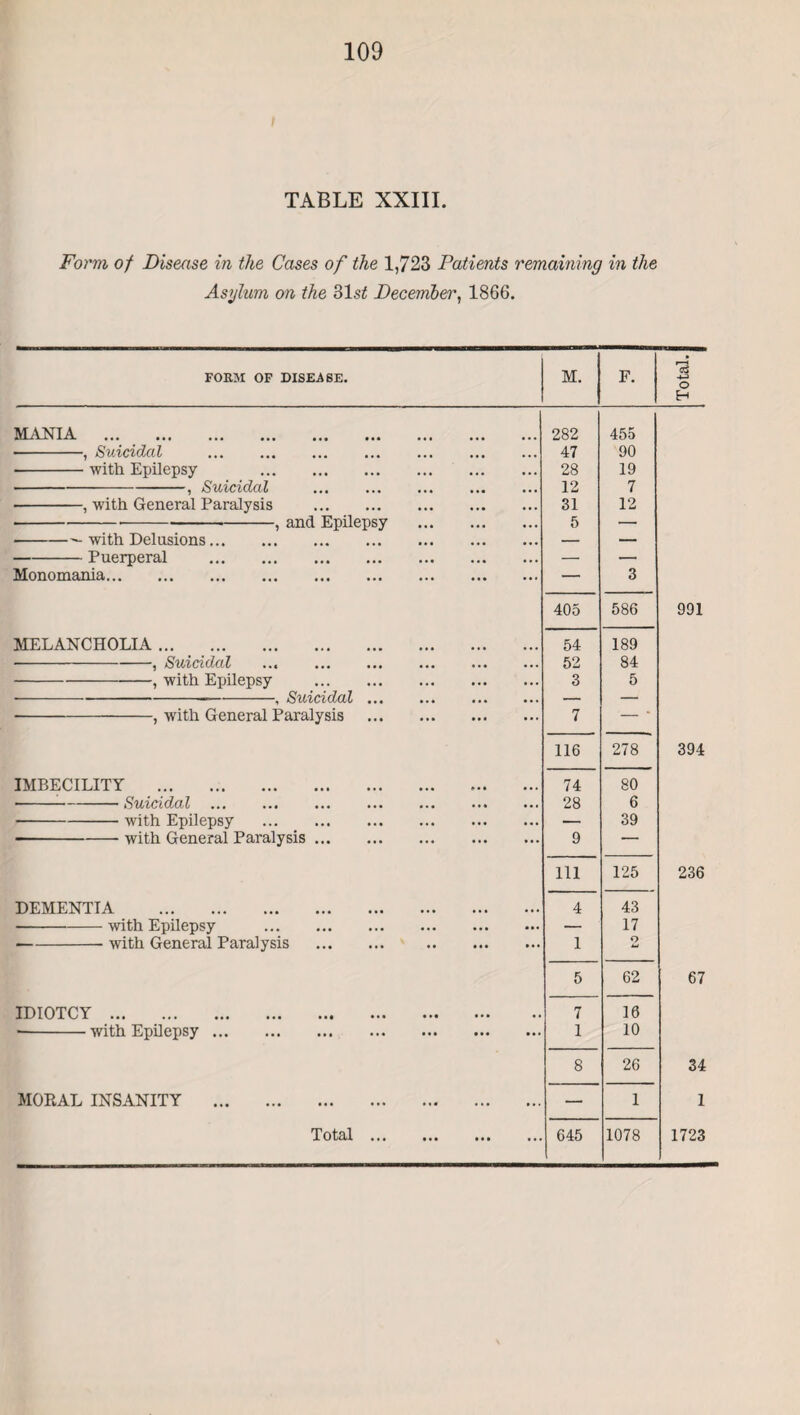 TABLE XXIII. Form of Disease in the Cases of the 1,723 Patients remaining in the Asylum on the 31 st December, 1866. FORM OF DISEASE. M. F. Total. | MANIA . -, Suicidal . -with Epilepsy . -, Suicidal . -, with General Paralysis . ■---, and Epilepsy . --- with Delusions. -Puerperal . Monomania. 282 47 28 12 31 5 455 90 19 7 12 3 405 586 991 MELANCHOLIA ... . •-, Suicidal ... . -, with Epilepsy . --■-, Suicidal. -, with General Paralysis . 54 52 3 7 189 84 5 116 278 394 IMBECILITY . ■ SuT/Cxdctl/ ••• ••• ••• ••• ••• ••• -with Epilepsy . --with General Paralysis. 74 28 9 80 6 39 111 125 236 DEMENTIA . -with Epilepsy . -- with General Paralysis . . 4 1 43 17 2 5 62 67 IDIOTCY. -with Epilepsy. 7 1 16 10 8 26 34 MOEAL INSANITY . — 1 1