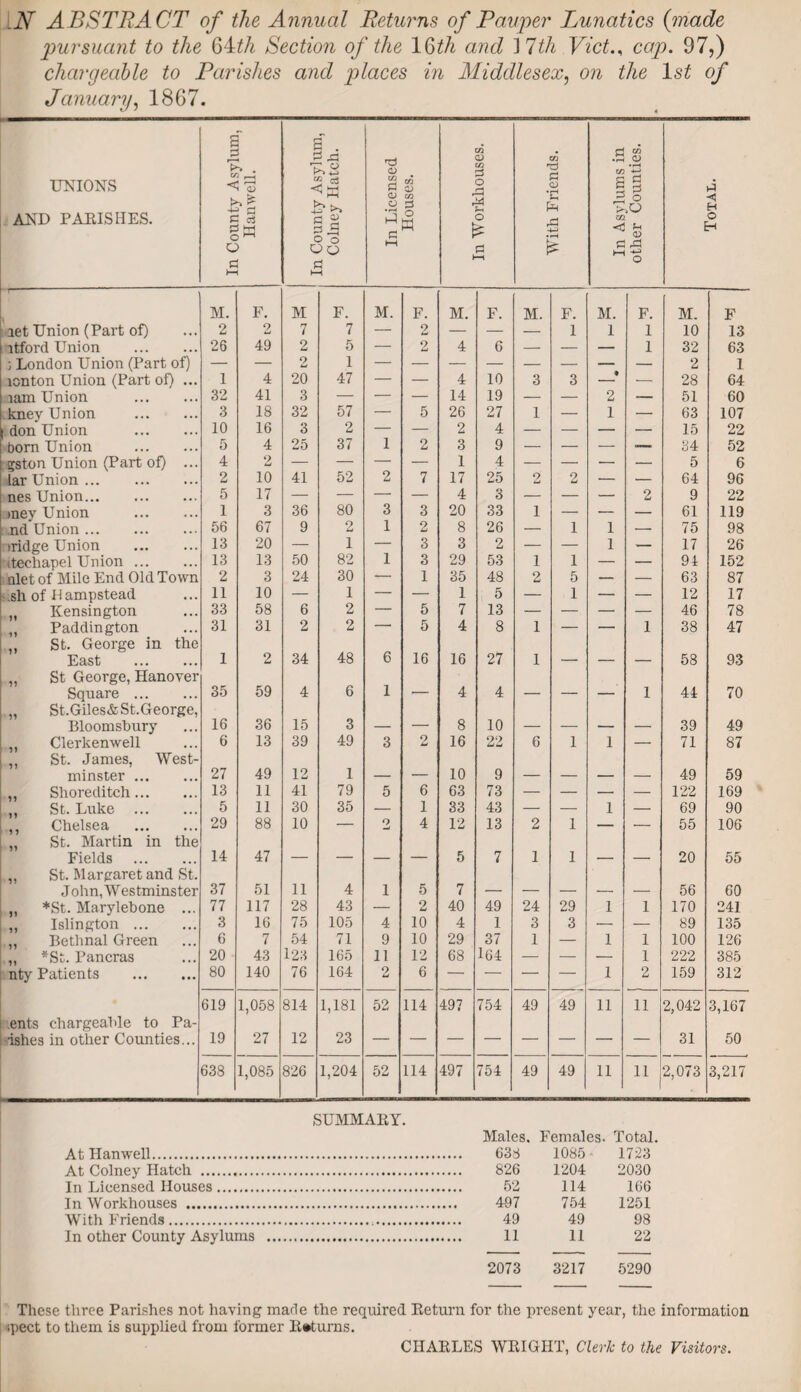 LT ABSTRACT of the Annual Returns of Pauper Lunatics {inade pursuant to the 64th Section of the 16th and 17th Vietcap. 97,) chargeable to Parishes and places in Middlesex, on the 1st of January, 1867. UNIONS AND PARISHES. In County Asylum, Hanwell. In County Asylum, Colney Hatch. In Licensed Houses. In Workhouses. With Friends. In Asylums in other Counties. Total. M. F. M F. M. F. M. F. M. F. M. F. M. F let Union (Part of) 2 2 7 7 — 2 — — — 1 1 1 10 13 ltford Union . 26 49 2 5 — 2 4 6 — — — 1 32 63 ; London Union (Part of) — — 2 1 — — — — — — — — 2 1 lonton Union (Part of) ... 1 4 20 47 — — 4 10 3 3 — 28 64 lam Union . 32 41 3 — — — 14 19 — — 2 — 51 60 kney Union . 3 18 32 57 — 5 26 27 1 — 1 — 63 107 1 don Union . 10 16 3 2 — — 2 4 — — — — 15 22 born Union . 5 4 25 37 1 2 3 9 — — — — 34 52 gston Union (Part of) ... 4 2 — — — — 1 4 — — — •— 5 6 lar Union. 2 10 41 52 2 7 17 25 2 2 — — 64 96 nes Union. 5 17 — — — — 4 s — — — 2 9 22 mey Union . 1 3 36 80 3 3 20 33 i — — — 61 119 ,nd Union. 56 67 9 2 1 2 8 26 — 1 1 — 75 98 tridge Union . 13 20 — 1 — 3 3 2 — — 1 — 17 26 itechapel Union. 13 13 50 82 1 3 29 53 i 1 — — 94 152 ulet of Mile End Old Town 2 3 24 30 -- 1 35 48 2 5 — — 63 87 .sh of Hampstead 11 10 — 1 — — 1 5 — 1 — — 12 17 Kensington 33 58 6 2 — 5 7 13 — — — — 46 78 „ Paddington 31 31 2 2 — 5 4 8 1 — — 1 38 47 St. George in the East . 1 2 34 48 6 16 16 27 1 — — — 58 93 St George, Hanover Square . 35 59 4 6 1 — 4 4 — — — 1 44 70 St.Giles* St.George, Bloomsbury 16 36 15 3 — — 8 10 — — — — 39 49 Clerkenwell 6 13 39 49 3 2 16 22 6 1 1 — 71 87 St. James, West- minster. 27 49 12 1 — — 10 9 — — — — 49 59 ,, Shoreditch. 13 11 41 79 5 6 63 73 — — — — 122 169 ,, St. Luke . 5 11 30 35 — 1 33 43 — — 1 — 69 90 Chelsea . 29 88 10 — 2 4 12 13 2 1 — — 55 106 St. Martin in the Fields . 14 47 — — — — 5 7 1 1 — — 20 55 ,, St. Margaret and St. John, Westminster 37 51 11 4 i 5 7 — — — — — 56 60 ,, *St. Marylebone ... 77 117 28 43 — 2 40 49 24 29 1 1 170 241 „ Islington. 3 16 75 105 4 10 4 1 3 3 — — 89 135 Bethnal Green 6 7 54 71 9 10 29 37 1 — 1 1 100 126 ,, *St. Pancras 20 43 123 165 11 12 68 164 — — — 1 222 385 nty Patients . 80 140 76 164 2 6 — — — — 1 2 159 312 619 1,058 814 1,181 52 114 497 754 49 49 11 11 2,042 3,167 ents chargeable to Pa- ■ishes in other Counties... 19 27 12 23 31 50 638 1,085 826 1,204 52 114 497 754 49 49 11 11 2,073 3,217 SUMMARY. Males. Females. Total. At Hanwell. . 638 1085 ■ 1723 At Colney Hatch . . 826 1204 2030 In Licensed Houses. . 52 114 166 In Workhouses . . 497 754 1251 With Friends. . 49 49 98 In other County Asylums . . 11 11 22 2073 3217 5290 These three Parishes not having made the required Return for the present year, the information ;pect to them is supplied from former R*turns. CHARLES WRIGHT, Clerk to the Visitors.