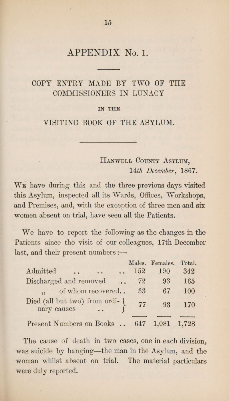 APPENDIX No. 1. COPY ENTRY MADE BY TWO OF THE COMMISSIONERS IN LUNACY IN THE VISITING BOOK OF THE ASYLUM. Han well County Asylum, 14th December, 1867. We have during this and the three previous days visited this Asylum, inspected all its Wards, Offices, Workshops, and Premises, and, with the exception of three men and six women absent on trial, have seen all the Patients. We have to report the following as the changes in the Patients since the visit of our colleagues, 17th December last, and their present numbers :— Males. Females. Total. Admitted 152 190 342 Discharged and removed 72 93 165 ,, of whom recovered.. 33 67 100 Died (all but two) from ordi- ) 77 93 170 nary causes .. j Present Numbers on Books .. 647 1,081 1,728 The cause of death in two cases, one in each division, was suicide by hanging—the man in the Asylum, and the woman whilst absent on trial. The material particulars were duly reported.