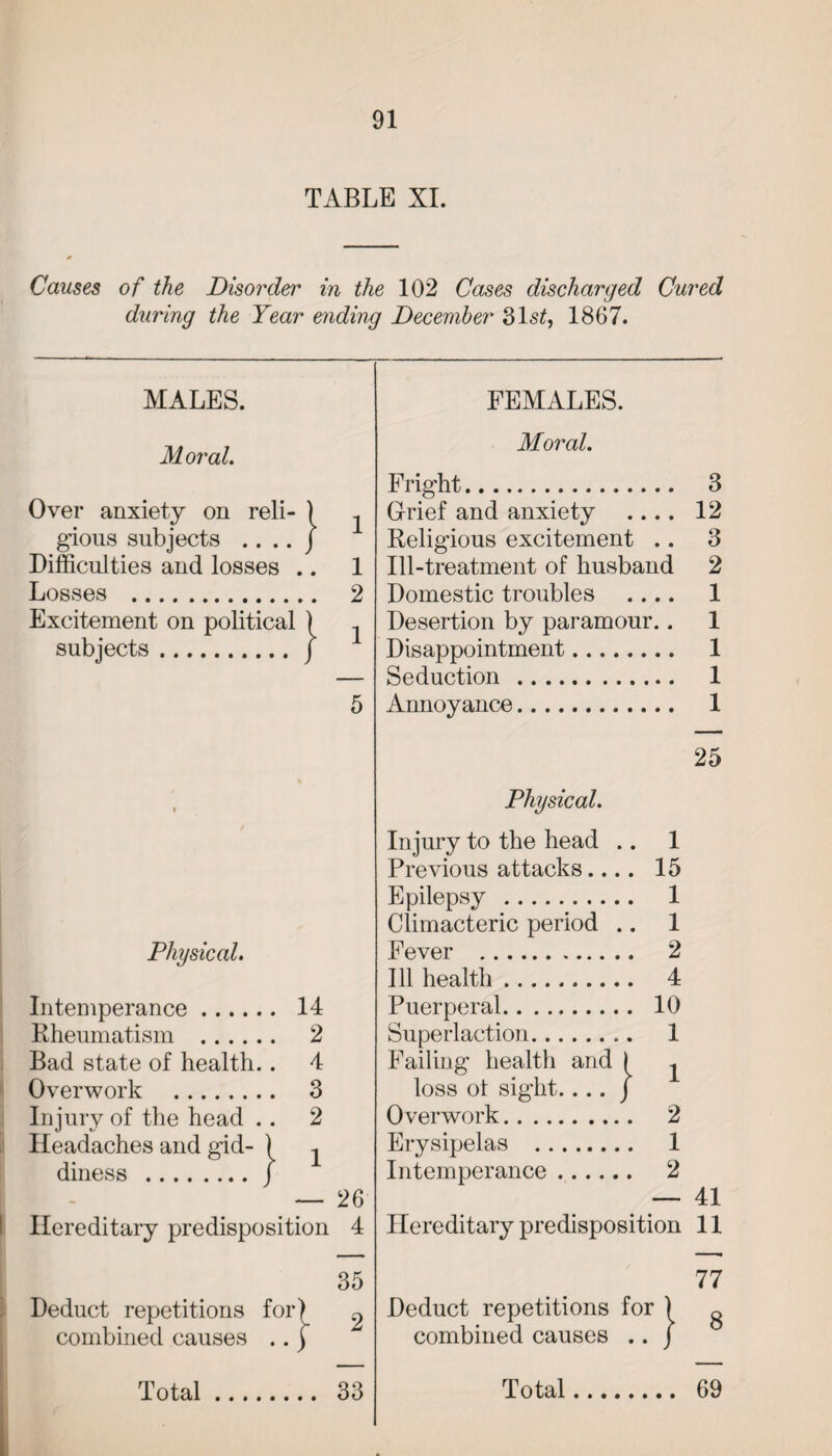 TABLE XI. Causes of the Disorder in the 102 Cases discharged Cured during the Year ending December 31s£, 1867. MALES. FEMALES. Moral. Moral. Fright. 3 Over anxiety on reli- ) Grief and anxiety • 12 gious subjects .... j 1 Religious excitement • 3 Difficulties and losses .. 1 Ill-treatment of husband 2 Losses . 2 Domestic troubles • 1 Excitement on political ) i Desertion by paramour • 1 subjects.j JL Disappointment. 1 — Seduction. 1 5 Annoyance. 1 25 % i Physical. Injury to the head .. 1 Previous attacks.... 15 Epilepsy . 1 Climacteric period .. 1 Physical. Fever . 2 Ill health. 4 Intemperance. 14 Puerperal. 10 Rheumatism . 2 Superlaction. 1 Bad state of health.. 4 Failing health and ) i Overwork . 3 loss ol sight.... J A Injury of the head .. 2 Overwork. 2 Headaches and gid- ) ^ Erysipelas . 1 diness .J Intemperance. 2 — 26 41 Hereditary predisposition 4 Hereditary predisposition 11 35 77 Deduct repetitions for) 9 Deduct repetitions for i ft combined causes .. j combined causes .. / U