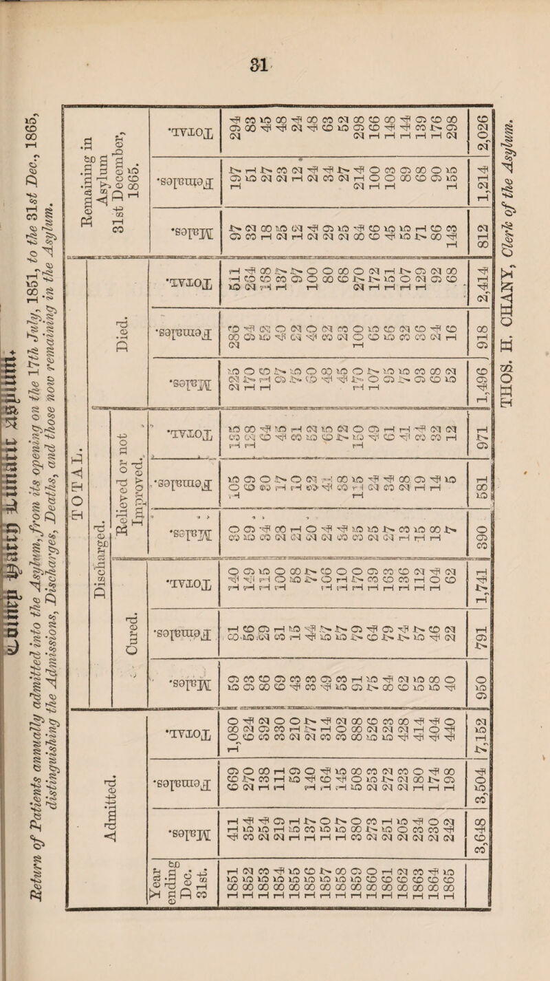 Remaining in Asylum 31st December, 1865. •'IYlEOJ] ^eovsoo^oococqoocDGO^cicoao a>oO'^^PCQ^cDioaico^-^coi>a5 ca (M H H H i—1 i—1 05 CD 05 O o<r •sajuruajj NHNCOm^^N^IOCOCROOOlO ajvofmnHWccNHOooocociio tH 05 rH rH r—( 1,214 CO OD H.) xfi 05 K)(MOO O CO CO 05 r-i 1 918 •som^ >oo©N«ooD»oi>io«)cooo(a 05 pH 03 :t> CD '^■<5li>00)i>C3<DiO N H H H i—1 1,496 . Discharged. % -4-5 o d , © g1 dn S, ' ' r“t* •TYiOX lOOO^MHNWNOaiHH^NN CD (,<31 CD ^ 00 UD CD J£> ia D'1 CD Hf< W CO H PH pH rH 971 j lO 05 O N O M .H OOYO-^^QOO^lO vH rH 581 ■> •» > ‘sspM •> » -» - 00 HO CO 05 (25 05 C5 CO M N H H H 03 CO c - Cured. •UYIOJ, ODiflOOONDOOOOJDUJ^N \l H O IO t* O H i> CO D 00 H O D H H H H tH iH rH i—1 H H i—1 i—1 “ hh 5> •sajmuaj; CO-HD .05 COsHrf(iiOHOi>iXi-lt>J>HOHP(M 03 5> ■ -sap;^ HDCDGOCOxPCO'^HDOS.lHGOCDHDHDHjH HD 03 Admitted. •lYIOJ] o^mooNHfnaKDmooHHQ CONC1COHJ>HOQON(M(MHOH o^co eocoiMoqcocooOHoiOHfi^TjHTfi rH 05 HD rH Jt> •sajnraa^ OJOOOHGlO^lOOOeONmO^QO CD (M r-l H HrHHCONlMiaHH!—1 HO CO •sapj\[ H^HfflHJ>01>OCOHlOrflO(a HfOlOHlOCOlOlOOO^iOOCODH fJCONtMHHHHCONlMintNNN 3,648 Year ending Dec. 31st. rH 05 CO HP HD CO 1>- OOQOHO^WHlO HDHDHDHDHDHDHDHDHDCOCOCOCDCOCO QOGOGOOOOOOOGOOOGOOOGOQOGOGOGO rl H H H H rl rl i—1 rl H rl H H H H