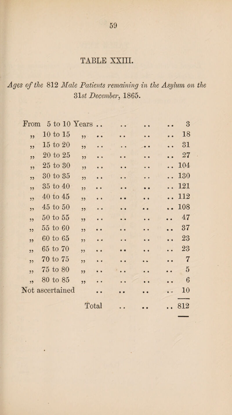 TABLE XXIII. Ages of the 812 Male Patients remaining in the Asylum on the 31s£ Dec ember, 1865. From 5 to 10 Years .. 3 10 to 15 55 * • 18 15 to 20 55 31 20 to 25 55 27 >5 25 to 30 55 104 55 30 to 35 55 • • 130 55 35 to 40 55 • • 121 55 40 to 45 55 • • 112 55 45 to 50 55 108 55 50 to 55 55 47 55 55 to 60 55 • • 37 55 60 to 65 55 23 55 65 to 70 55 • • 23 55 70 to 75 55 • • 7 55 75 to 80 55 • • 5 55 80 to 85 55 6 Not ascertained Total • • • • 10 812